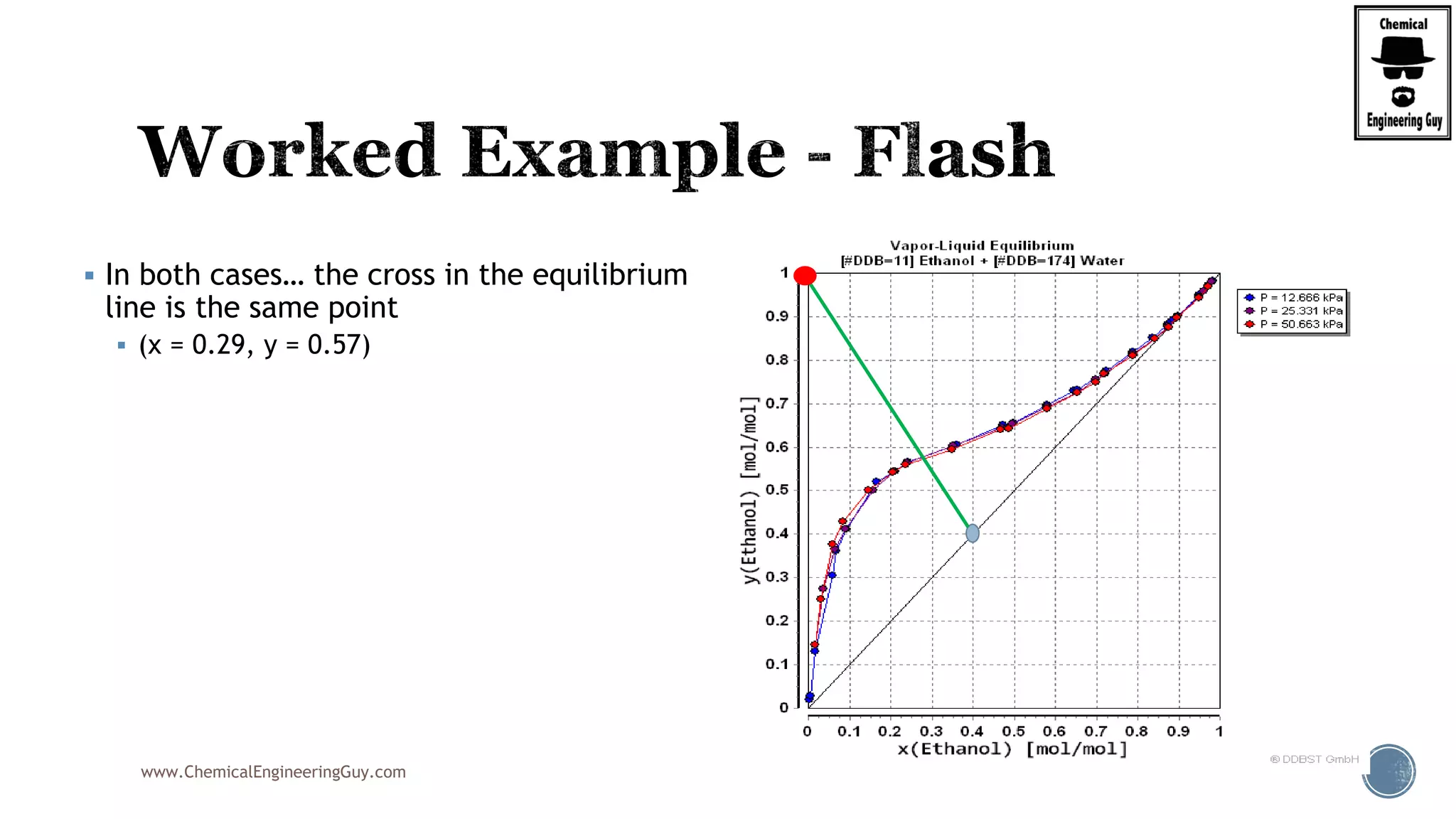 www.ChemicalEngineeringGuy.com
 In both cases… the cross in the equilibrium
line is the same point
 (x = 0.29, y = 0.57)
 