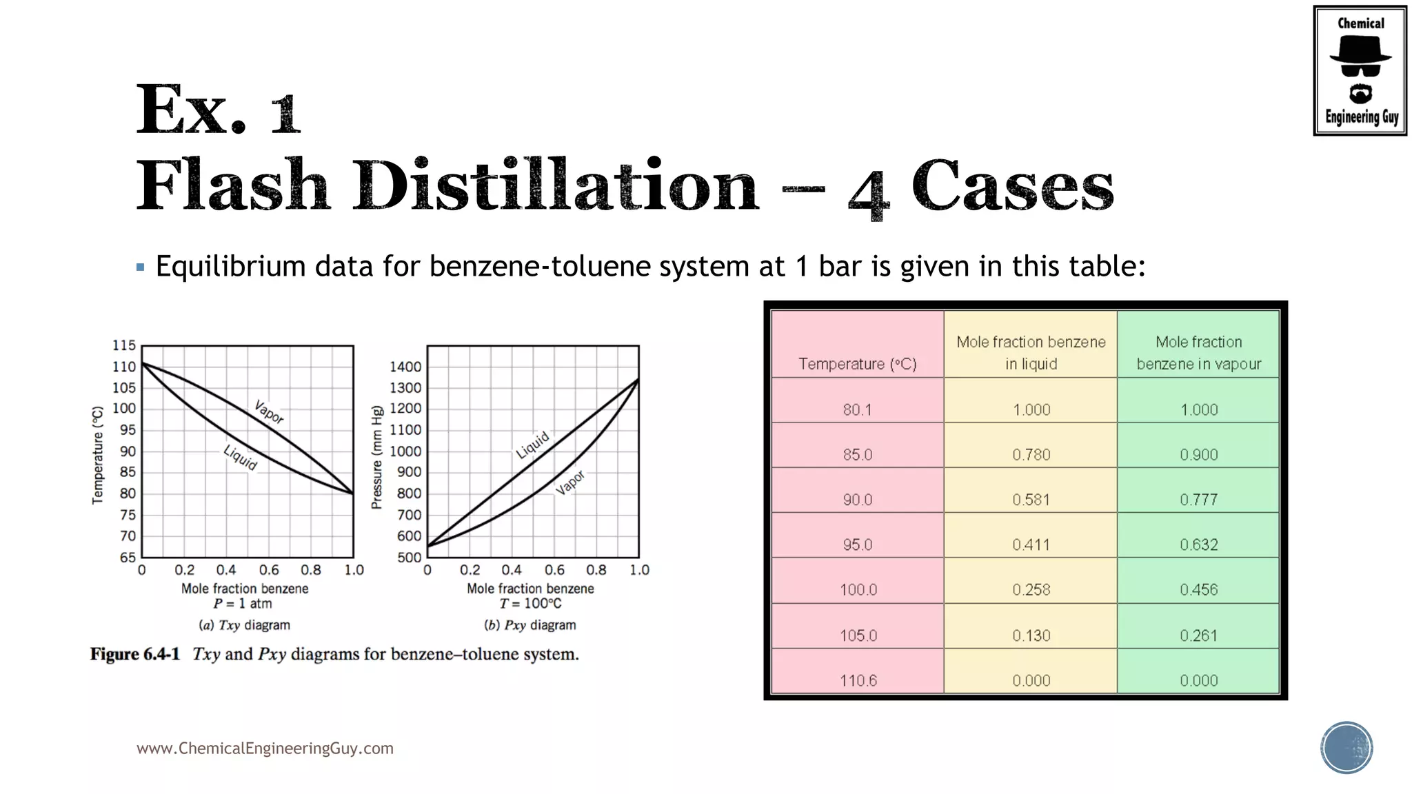 www.ChemicalEngineeringGuy.com
 Equilibrium data for benzene-toluene system at 1 bar is given in this table:
 