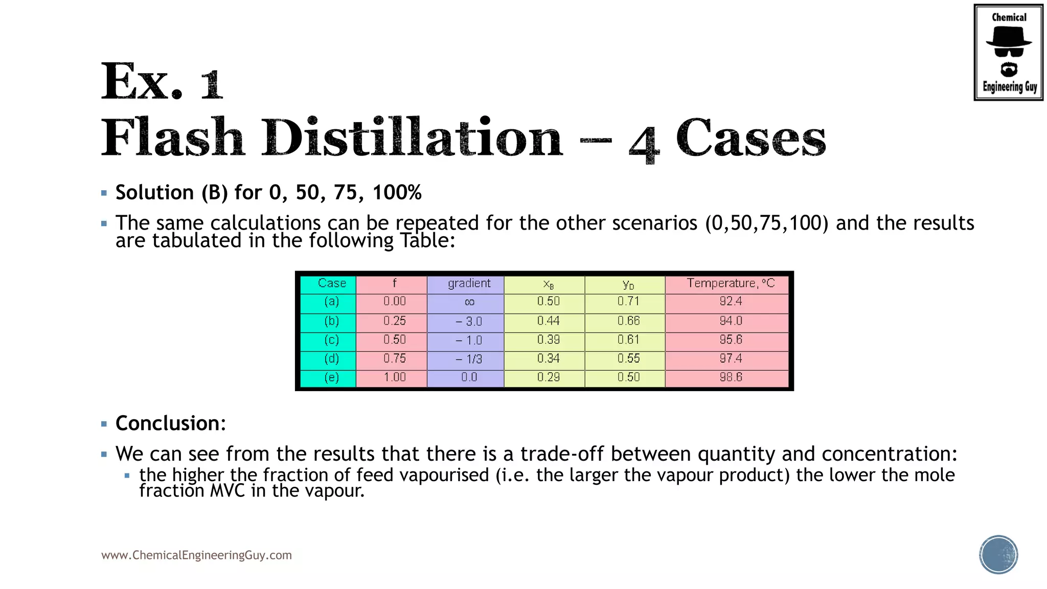www.ChemicalEngineeringGuy.com
 Solution (B) for 0, 50, 75, 100%
 The same calculations can be repeated for the other scenarios (0,50,75,100) and the results
are tabulated in the following Table:
 Conclusion:
 We can see from the results that there is a trade-off between quantity and concentration:
 the higher the fraction of feed vapourised (i.e. the larger the vapour product) the lower the mole
fraction MVC in the vapour.
 