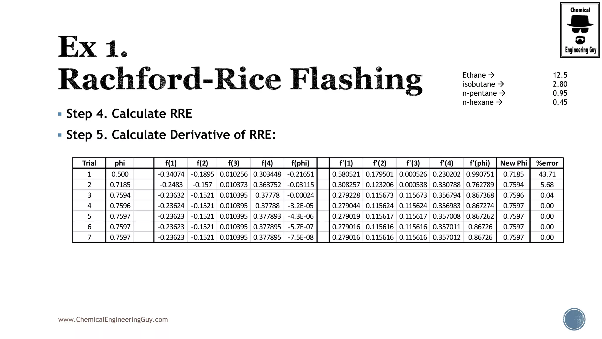 www.ChemicalEngineeringGuy.com
 Step 4. Calculate RRE
 Step 5. Calculate Derivative of RRE:
Ethane  12.5
isobutane  2.80
n-pentane  0.95
n-hexane  0.45
Trial phi f(1) f(2) f(3) f(4) f(phi) f'(1) f'(2) f'(3) f'(4) f'(phi) New Phi %error
1 0.500 -0.34074 -0.1895 0.010256 0.303448 -0.21651 0.580521 0.179501 0.000526 0.230202 0.990751 0.7185 43.71
2 0.7185 -0.2483 -0.157 0.010373 0.363752 -0.03115 0.308257 0.123206 0.000538 0.330788 0.762789 0.7594 5.68
3 0.7594 -0.23632 -0.1521 0.010395 0.37778 -0.00024 0.279228 0.115673 0.115673 0.356794 0.867368 0.7596 0.04
4 0.7596 -0.23624 -0.1521 0.010395 0.37788 -3.2E-05 0.279044 0.115624 0.115624 0.356983 0.867274 0.7597 0.00
5 0.7597 -0.23623 -0.1521 0.010395 0.377893 -4.3E-06 0.279019 0.115617 0.115617 0.357008 0.867262 0.7597 0.00
6 0.7597 -0.23623 -0.1521 0.010395 0.377895 -5.7E-07 0.279016 0.115616 0.115616 0.357011 0.86726 0.7597 0.00
7 0.7597 -0.23623 -0.1521 0.010395 0.377895 -7.5E-08 0.279016 0.115616 0.115616 0.357012 0.86726 0.7597 0.00
 