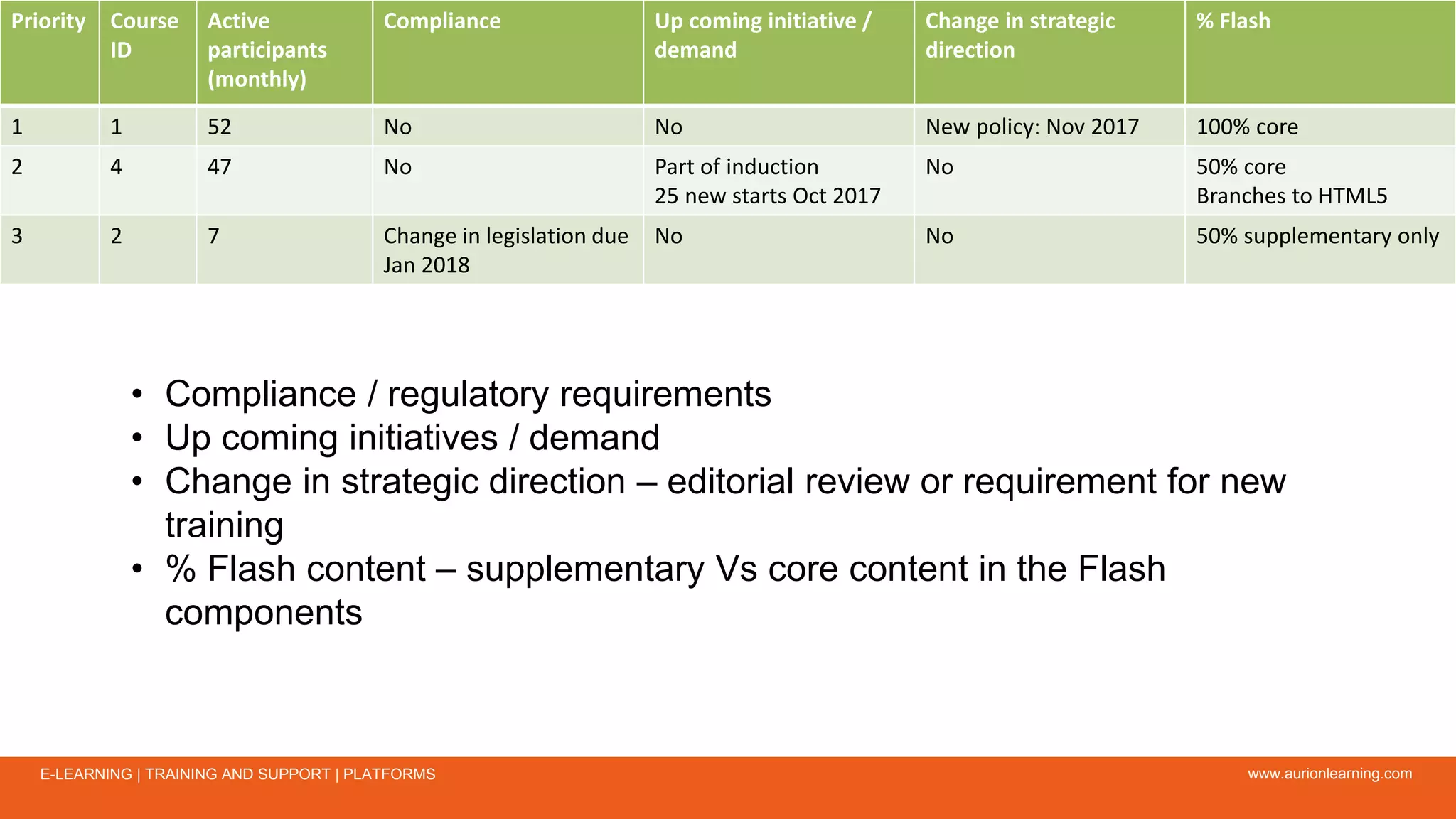 www.aurionlearning.comE-LEARNING | TRAINING AND SUPPORT | PLATFORMS
Priority Course
ID
Active
participants
(monthly)
Compliance Up coming initiative /
demand
Change in strategic
direction
% Flash
1 1 52 No No New policy: Nov 2017 100% core
2 4 47 No Part of induction
25 new starts Oct 2017
No 50% core
Branches to HTML5
3 2 7 Change in legislation due
Jan 2018
No No 50% supplementary only
• Compliance / regulatory requirements
• Up coming initiatives / demand
• Change in strategic direction – editorial review or requirement for new
training
• % Flash content – supplementary Vs core content in the Flash
components
 