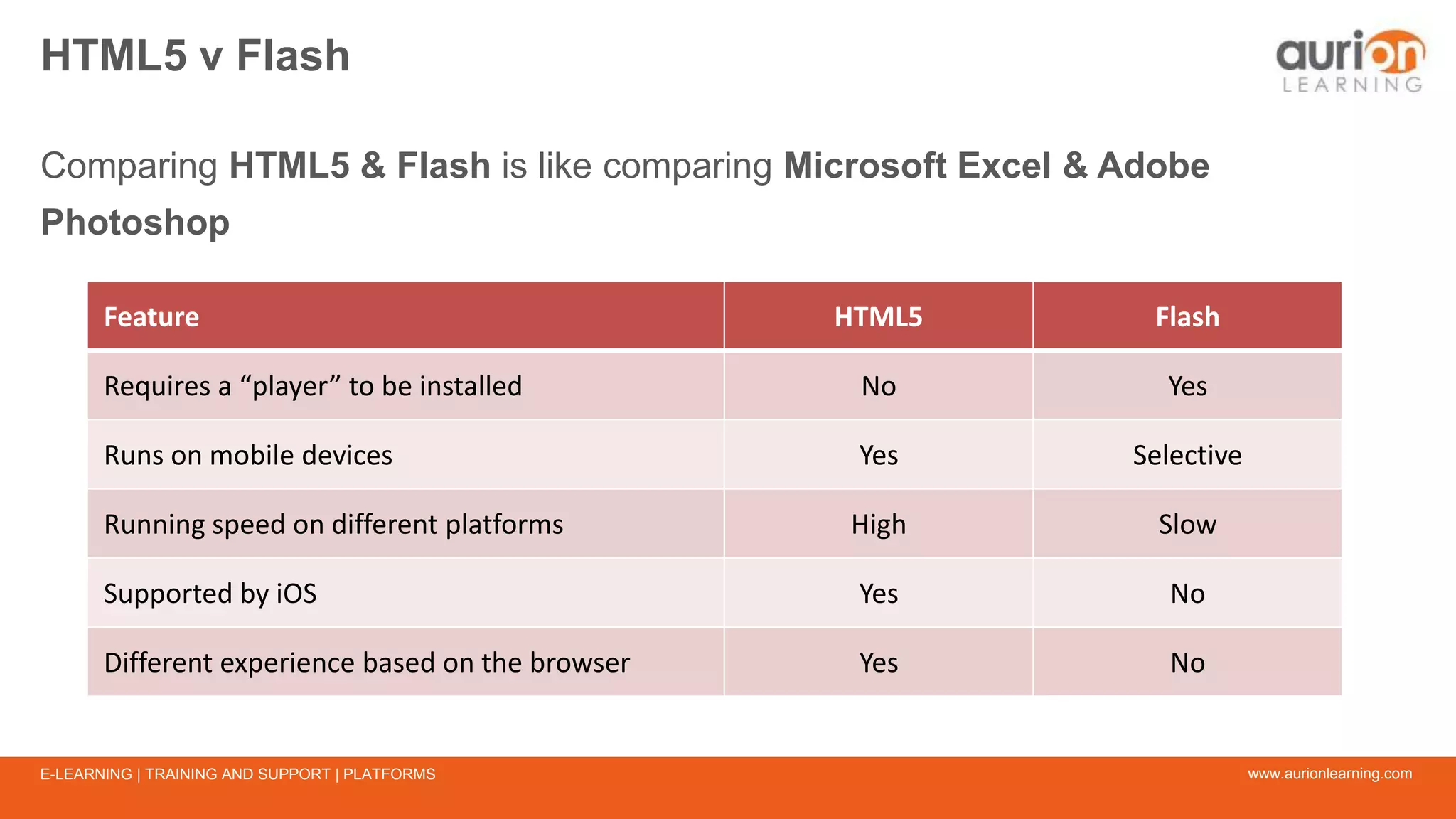 www.aurionlearning.comE-LEARNING | TRAINING AND SUPPORT | PLATFORMS
HTML5 v Flash
Comparing HTML5 & Flash is like comparing Microsoft Excel & Adobe
Photoshop
Feature HTML5 Flash
Requires a “player” to be installed No Yes
Runs on mobile devices Yes Selective
Running speed on different platforms High Slow
Supported by iOS Yes No
Different experience based on the browser Yes No
 