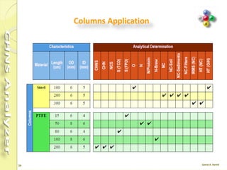 29
5. Column
 The chromatographic column performs the
chromatographic separation of the reaction products
generated during the combustion or pyrolysis
process.
 The column can be kept at room temperature, or it
can be placed in the thermostatic chamber of the TCD
detector according to the instrument configuration.
 The CHNS-O and CHN-O instrument versions use two
analytical columns placed inside the thermostatic
chamber.
 