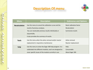 53
Description Of Menu
Menu Description Submenus and Options
File This menu is used during the analyzer installation
procedure. It contains functions concerning the
instrument operation.
Color set - Instrument configuration
System administration
Installation qualification
Load method - Load system defined method
Save method - Copy method from...
Printer setup - Print method - Exit Eager 300
Run Use this menu to choose the type of start
command to be sent to the analyzer, and also to
stop the analytical cycle or abort the current
analysis. - Start sequence of samples
Stop running sequence - Start single sample data
acquisition - Stop data acquisition - Abort data
acquisition
Start sequence of samples
Stop running sequence
Start single sample data acquisition
Stop data acquisition
Abort data acquisition - Run macro
Edit This menu provides functions related to the
instrument setup and analytical parameters
Method - Component table - Sample table
Wizard method development
Edit Elemental Analyzer parameters
View Use this menu to monitor the analysis in real time,
read the result of the last sample run, check the
calibration curve, compare and overlay
chromatograms, check the instrument status and
maintenance.
View sample being acquired - Last sample
calculated results - View Calibration curve
View Chromatograms - Overlay
Chromatograms
Operate on Chromatograms - Compare
Chromatograms - View Elemental Analyzer
Status
View Maintenance
 