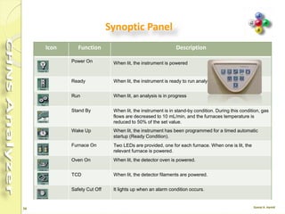 56
Description Of Icons
Icon Function Description
Summarize results This feature contains analytical results, print options and
chromatograms.
Edit elemental
analyzer method
Use this icon to have access to the three pages containing the
commands
for the setting of temperatures, flows, times, detector and the analyzer
control functions.
Elemental
analyzer status
This function comprises four pages displaying the analyzer conditions.
It contains special functions to check the system pneumatic tightness
(Leak Test), to check the baseline level, and to program automatically
the
“Autoready” function.
It also contains functions to check the autosampler operation, the
status of
the reduction reactor or oxygen purity. These functions can be
activated
only after temporarily disabling some functions on the analyzer.
Start sequence Use this icon to start a series of analyses having different current and
timed requirements. At the end of the analytical cycle, the instrument
can
either be put in Stand-by or the furnace and detectors be switched off,
or
the gas flows turned off.
Stop sequence Use this function to stop in any moment the sequence of analyses only
completing the current run.
 