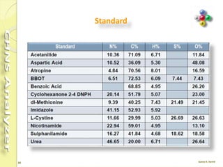 60
Linear and non- linear
 The Linear method is generally used
when samples very different from
each other are analyzed in the same
analytical sequence.
 In this way the errors due to the
detector response linearity are
minimized.
 Three-four substances different in
percentage from each other are
used for calibration.
 The Non-Linear method is used
when the analyzer is connected to
another detector having a response
of exponential type.
 To select the calibration method or
view the calibration curves of a
memorized method, do what
described in the following operating
sequence.
 