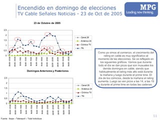 Encendido en domingo de elecciones TV Cable Señales Noticias - 23 de Oct de 2005 Fuente : Ibope – Telereport – Total Individuos Como ya vimos al comienzo, el crecimiento del rating en cable es muy significativo al momento de las elecciones. Se ve reflejado en los siguientes gráficos. Vemos que durante todo el día se dan picos que son inusuales los demás domingos en cable, siendo que habitualmente el rating más alto está durante la mañana y luego durante el prime time. El día de los comicios, desde la mañana el rating aumenta. Luego se ven picos a las 14, a las 19 y durante el prime time en todas las cadenas.  