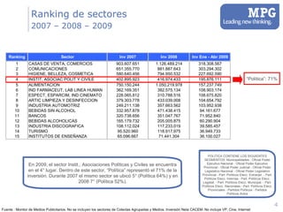 Ranking de sectores 2007 – 2008 – 2009   “ Política”: 71% Fuente : Monitor de Medios Publicitarios. No se incluyen los sectores de Colectas Agrupadas y Medios. Inversión Neta CACEM. No incluye VP, Cine, Internet En 2009, el sector Instit., Asociaciones Políticas y Civiles se encuentra en el 4° lugar. Dentro de este sector, “Política” representó el 71% de la inversión. Durante 2007 el mismo sector se ubicó 5° (Política 64%) y en 2008 7° (Política 52%). POLITICA CONTIENE LOS SIGUIENTES SEGMENTOS: Municipalidades - Oficial Poder Ejecutivo Nacional - Oficial Poder Ejecutivo Provincial - Oficial Poder Judicial - Oficial Poder Legislativo Nacional - Oficial Poder Legislativo Provincial - Part. Políticos Elecc. Extranjer. - Part. Políticos Elecc. Internas - Part. Políticos Elecc. Legislat. - Part. Políticos Elecc. Municipal. - Part. Políticos Elecc. Nacionales - Part. Políticos Elecc. Provinciales - Partidos Políticos - Partidos Políticos Actos 