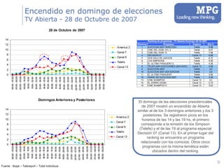 Encendido en domingo de elecciones TV Abierta - 28 de Octubre de 2007 Fuente : Ibope – Telereport – Total Individuos El domingo de las elecciones presidenciales de 2007 mostró un encendido de Abierta similar al de los 3 domingos anteriores y los 3 posteriores. Se registraron picos en los horarios de las 14 y las 19 hs, el primero corresponde a la emisión de los Simpson (Telefe) y el de las 19 al programa especial Decisión 07 (Canal 13). En el primer lugar del ranking se encuentra un programa relacionado con los comicios. Otros cinco programas con la misma temática están ubicados dentro del ranking. 