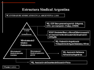 Sindicatos de 1° Grado simplemente inscriptos Sindicatos de 1° Grado con personería gremial Sindicatos de 2° Grado, o Federaciones Sindicatos de 3° Grado o  Confederaciones Ej. CGT –con personería gremial- (Moyano), CTA- con inscripción- (Yasky), CTERA  Ej. Federación Argentina de Trabajadores de Aguas Gaseosas y Afines  Ej. Asociación Señaleros Ferroviarios Argentinos Ej. Asociación de Docentes de Educación Física  CGT Disidente “Azul y Blanca” (Barrionuevo) –sin reconocimiento de la autoridad de aplicación MTEySS- Sindicatos de 1° Grado simplemente inscriptos Sindicatos de 1° Grado con personería gremial Sindicatos de 2° Grado o Federaciones Sindicatos de 3° Grado  o  Ej. CGT –con personería gremial- (Moyano), CTA- con inscripción- (Yasky), CTERA  Ej. Federación Argentina de Trabajadores de Aguas Gaseosas y Afines  Ej. Asociación Señaleros Ferroviarios Argentinos Ej. Asociación de Docentes de Educación Física  CANTIDAD DE SINDICATOS EN LA ARGENTINA= 2.998 Fuente:  CAZEEL CGT Disidente “Azul y Blanca” (Barrionuevo) –sin reconocimiento de la autoridad de aplicación MTEySS- Estructura Sindical Argentina Confederaciones 