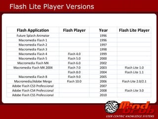 Flash For Blackberry Iphone And Android