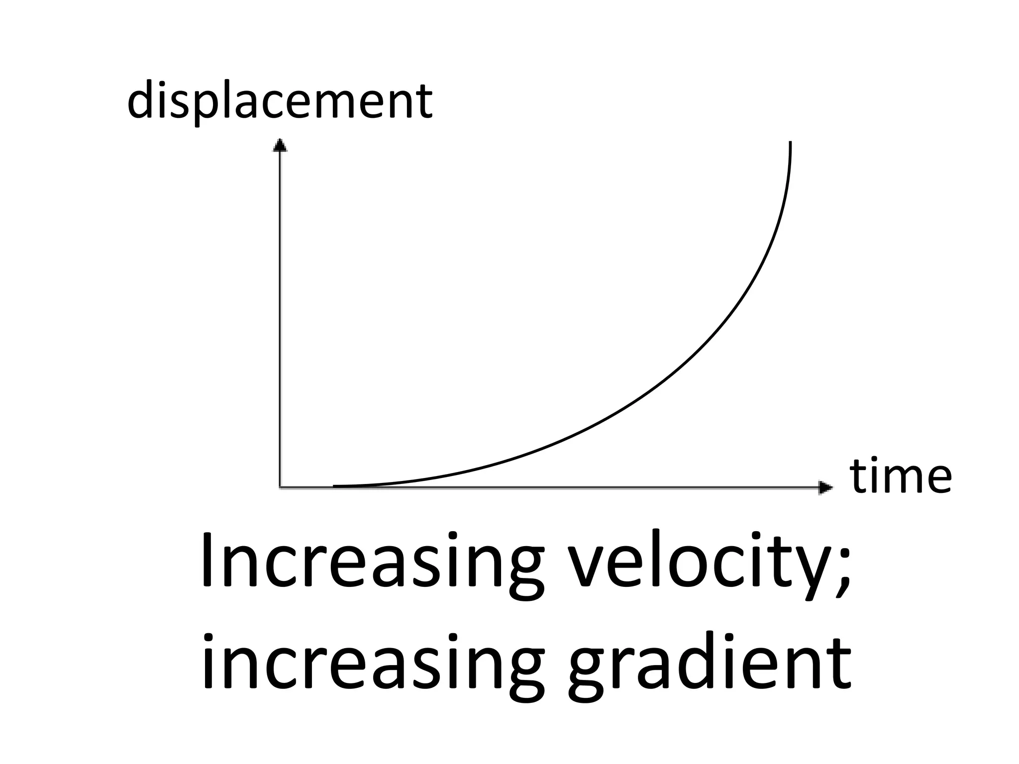 Increasing velocity;
increasing gradient
displacement
time