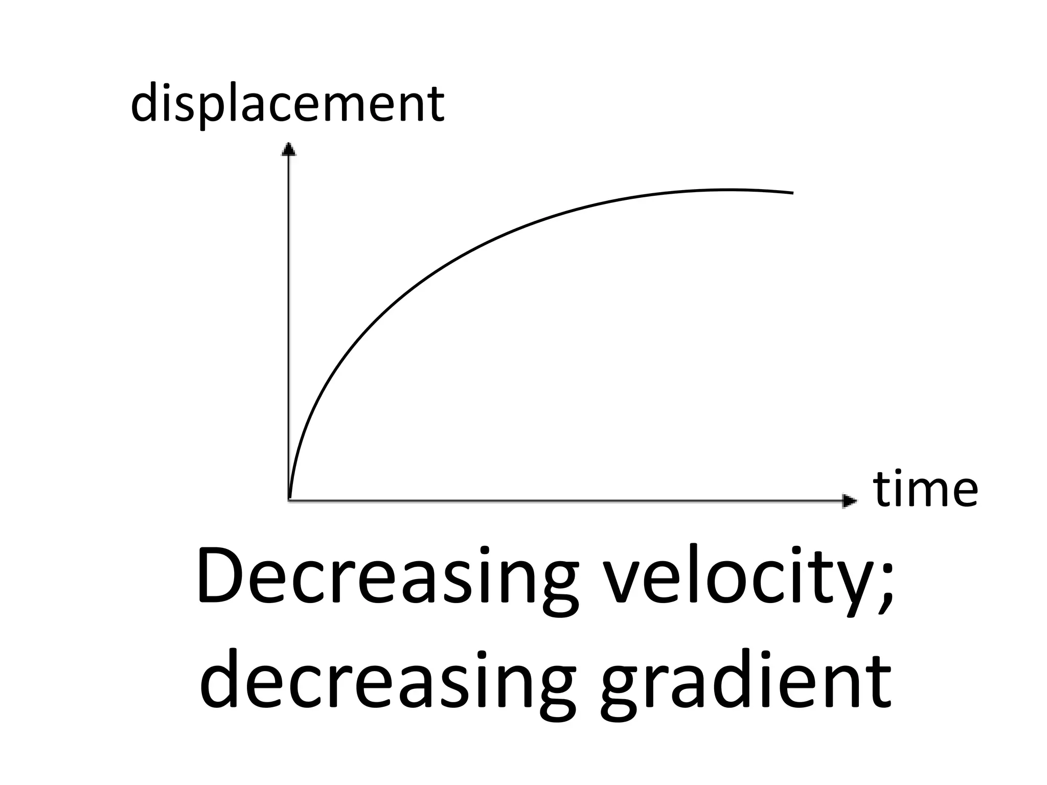 Decreasing velocity;
decreasing gradient
displacement
time