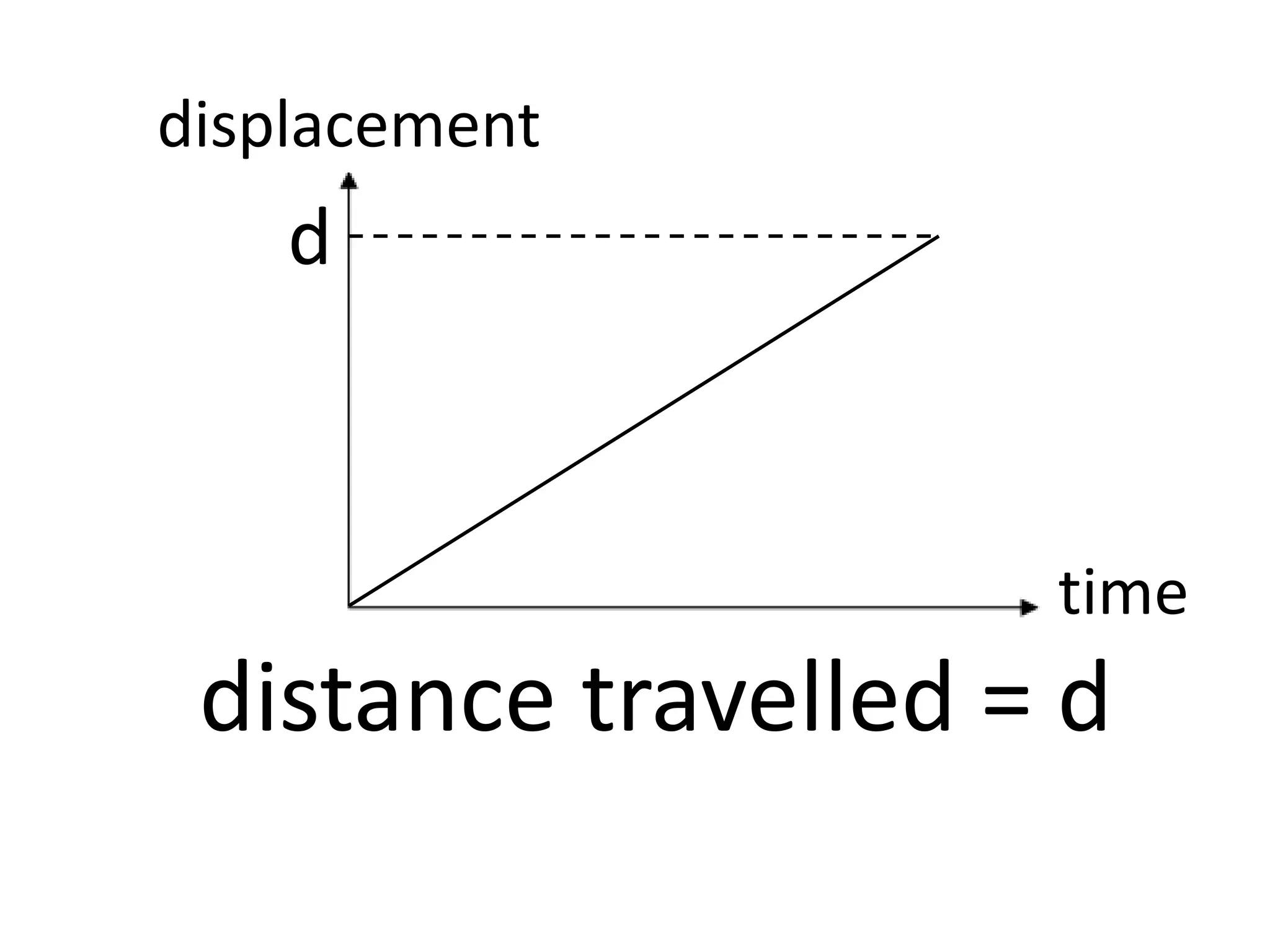 distance travelled = d
d
displacement
time