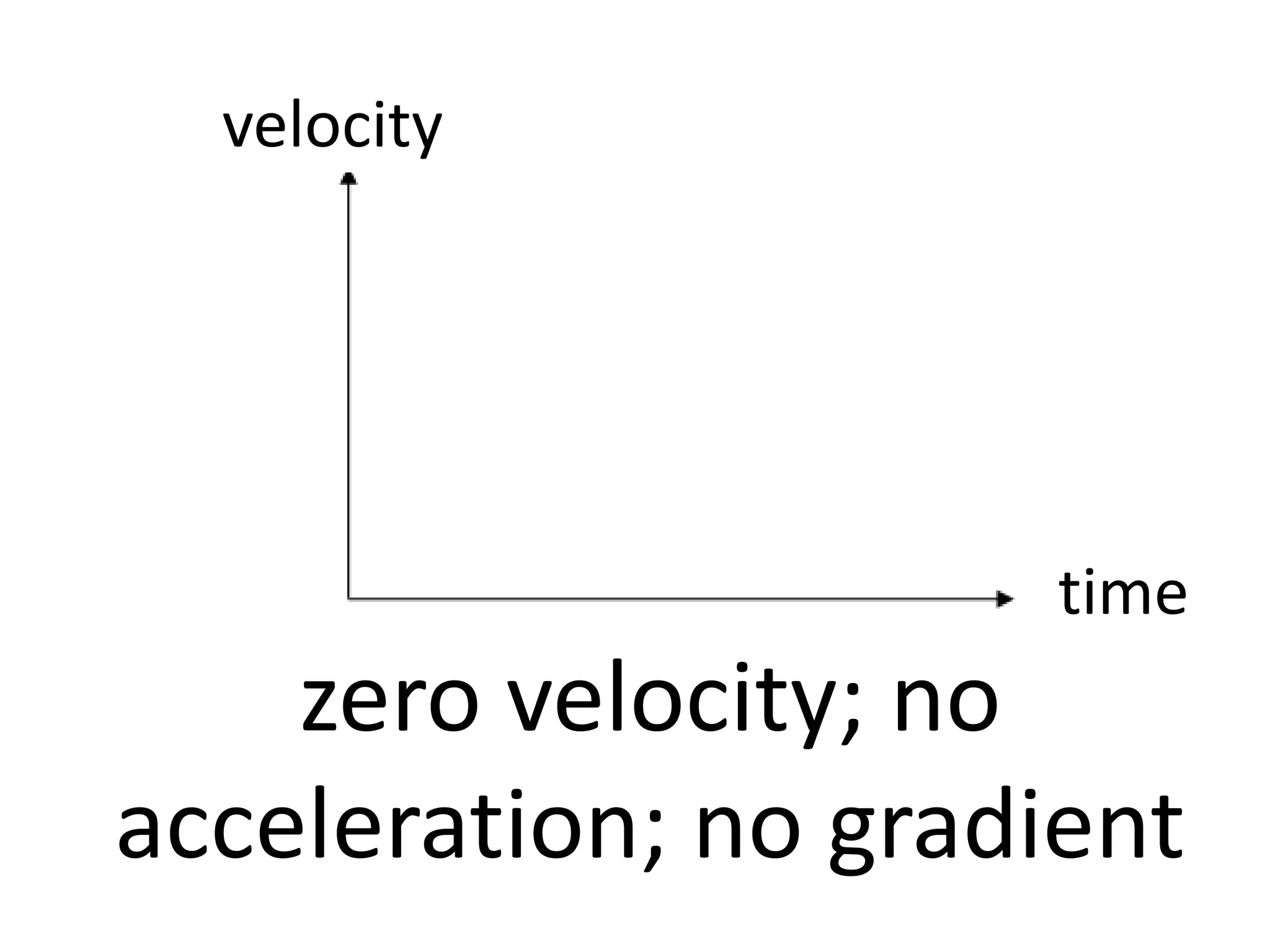 zero velocity; no
acceleration; no gradient
velocity
time