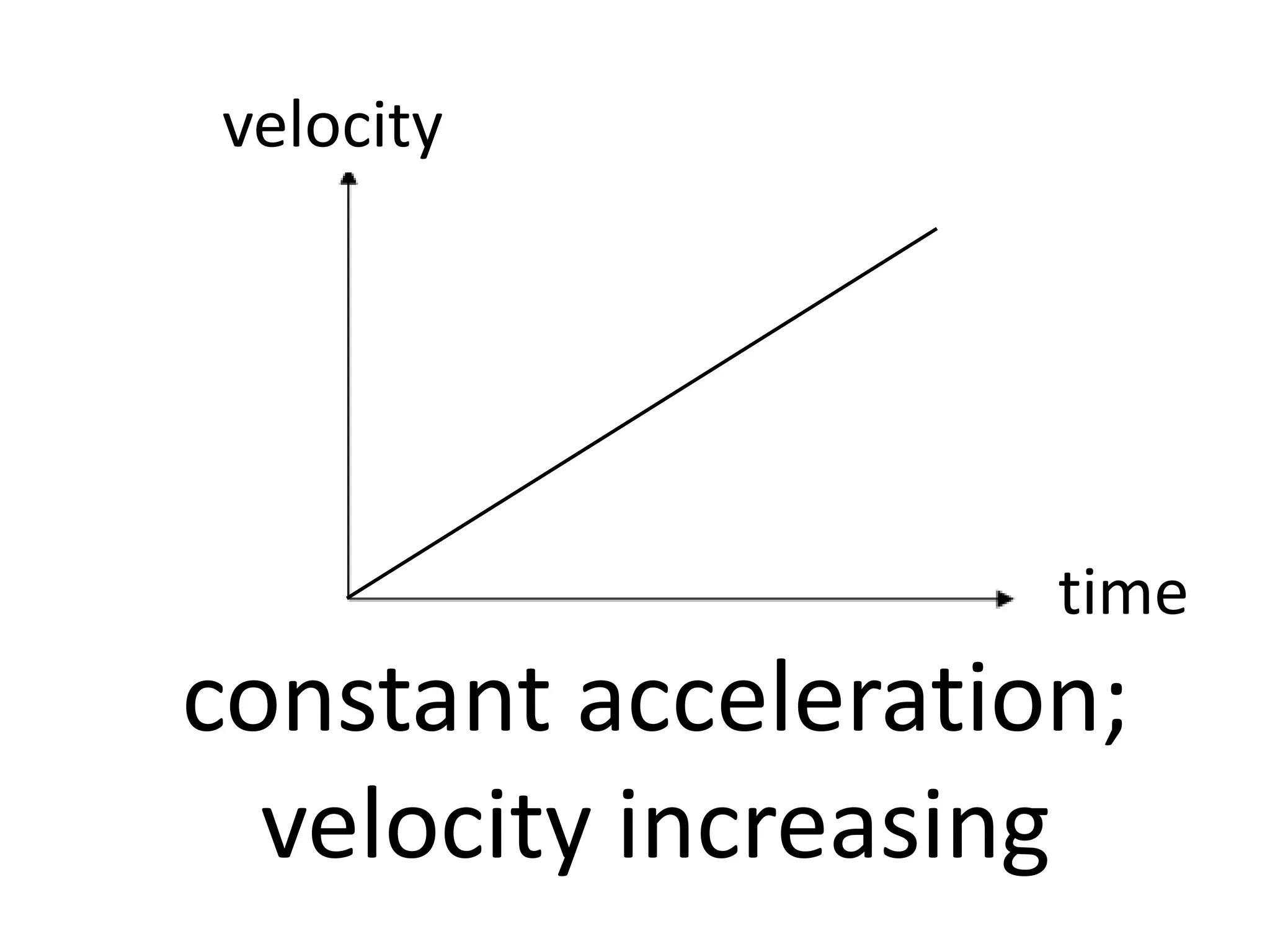 constant acceleration;
velocity increasing
velocity
time