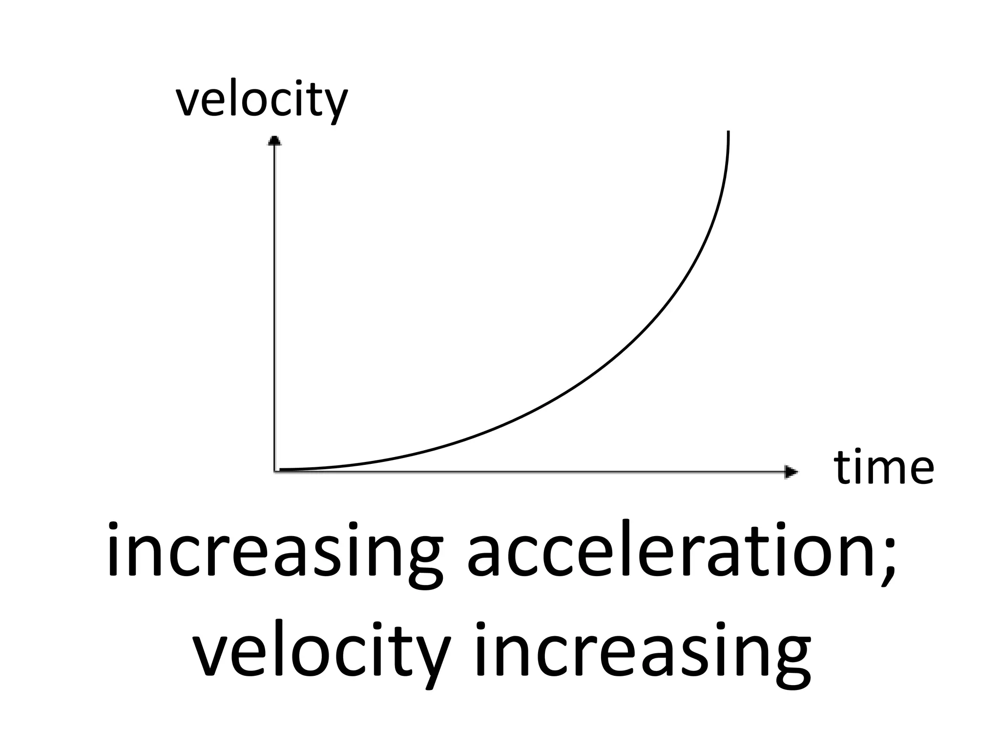increasing acceleration;
velocity increasing
velocity
time