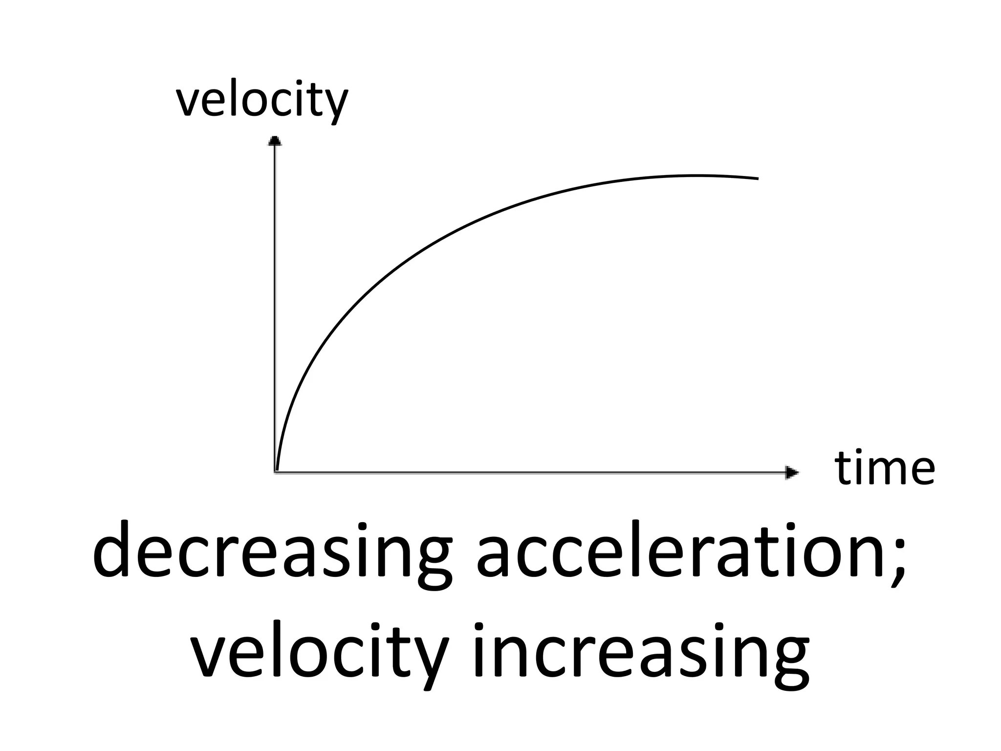 decreasing acceleration;
velocity increasing
velocity
time