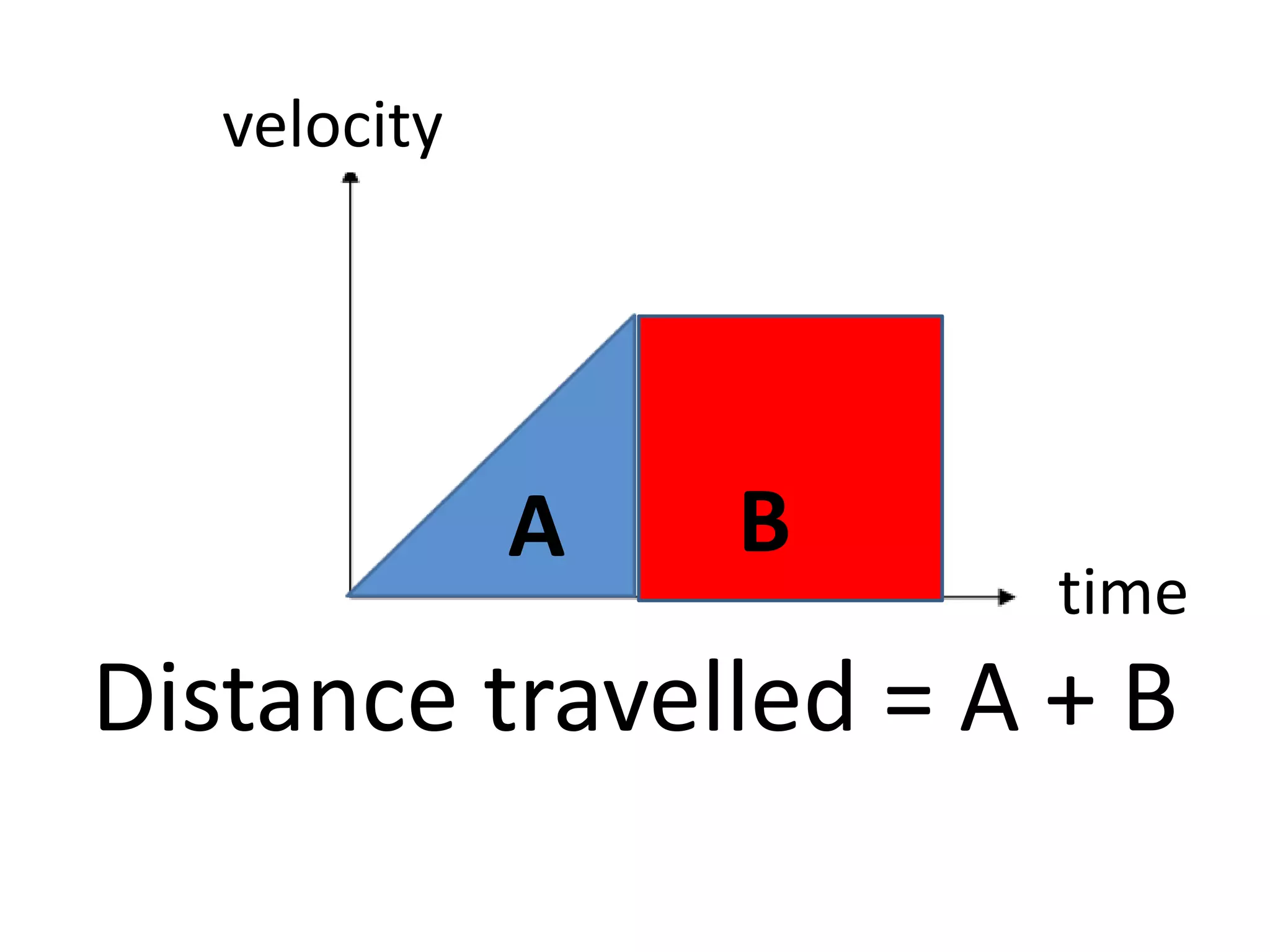 Distance travelled = A + B
velocity
time
A B