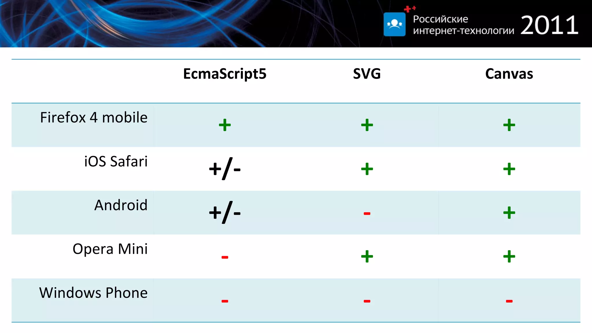 EcmaScript5 SVG Canvas Firefox 4 mobile + + + iOS Safari +/- + + Android +/- - + Opera Mini - + + Windows Phone - - - 