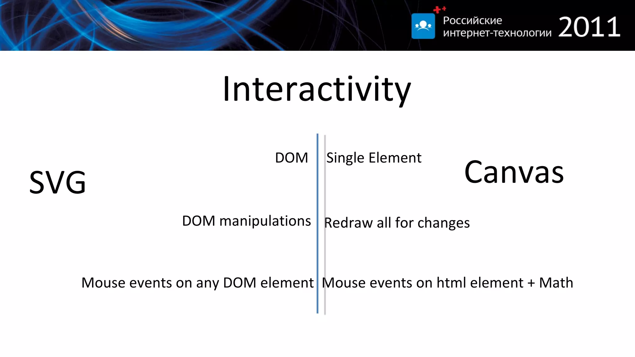 Interactivity DOM Single Element Redraw all for changes DOM manipulations Mouse events on any DOM element Mouse events on html element + Math Canvas SVG 