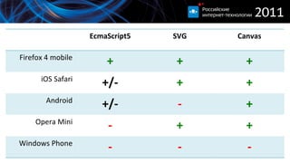 EcmaScript5 SVG Canvas Firefox 4 mobile + + + iOS Safari +/- + + Android +/- - + Opera Mini - + + Windows Phone - - - 