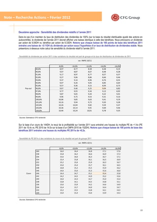 Note – Recherche Actions – Février 2012


        Deuxième approche : Sensibilité des dividendes relatifs à l’année 2011
        Dans le cas d’un maintien du taux de distribution des dividendes de 100% (sur la base du résultat distribuable ajusté des actions en
        autocontrôle), le dividende de l’année 2011 devrait afficher une baisse identique à celle des bénéfices. Nous prévoyons un dividende
        par action de 9.04DH vs. bénéfice par action de 9.33DH. Notons que chaque baisse de 100 points de base des bénéfices 2011
        entraîne une baisse de –0.11DH du dividende par action sous l’hypothèse d’un taux de distribution de dividendes stable. Nous
        présentons ci-dessous notre calcul de sensibilité du dividende relatif à l’année 2011.


         Sensibilité du dividende par action 2011 à des variations du résultat net part de groupe et du taux de distribution de dividendes de 2011
                                                                                  var. RNPG 10/11

                              9,04                       -8,0%           -10,0%            -12,0%           -14,0%           -16,0%
                              89,8%                       8,97             8,77              8,58             8,38             8,19
                              90,8%                       9,07             8,87              8,67             8,48             8,28
                              91,8%                       9,17             8,97              8,77             8,57             8,37
                              92,8%                       9,27             9,06              8,86             8,66             8,46
                              93,8%                       9,37             9,16              8,96             8,76             8,55
                              94,8%                       9,47             9,26              9,05             8,85             8,64
                              95,8%                       9,57             9,36              9,15             8,94             8,73
                Pay-out       96,8%                       9,67             9,46              9,25             9,04             8,82
                              97,8%                       9,77             9,55              9,34             9,13             8,92
                              98,8%                       9,87             9,65              9,44             9,22             9,01
                              99,8%                       9,96             9,75              9,53             9,31             9,10
                              100,8%                     10,06             9,85              9,63             9,41             9,19
                              101,8%                     10,16             9,94              9,72             9,50             9,28
                              102,8%                     10,26            10,04              9,82             9,59             9,37
                              103,8%                     10,36            10,14              9,91             9,69             9,46
                              104,8%                     10,46            10,24             10,01             9,78             9,55


         Sources: Estimations CFG recherche



        Sur la base d’un cours de 144DH, le recul de la profitabilité sur l’année 2011 aura entraîné une hausse du multiple PE de +1.4x (PE
        2011 de 15.4x vs. PE 2010 de 14.0x sur la base d’un CMPA 2010 de 152DH). Notons que chaque baisse de 100 points de base des
        bénéfices 2011 entraîne une hausse du multiples PE 2011e de +0.2x.


         Sensibilité du PE 2011e à des variations du cours et du résultat net part de groupe 2011

                                                                                  var. RNPG 10/11

                              15,4                       -8,0%           -10,0%            -12,0%           -14,0%            -16,0%
                              160                         16,0             16,4              16,8             17,1              17,6
                              158                         15,8             16,2              16,6             16,9              17,3
                              156                         15,6             16,0              16,3             16,7              17,1
                              154                         15,4             15,8              16,1             16,5              16,9
                              152                         15,2             15,6              15,9             16,3              16,7
                              150                         15,0             15,4              15,7             16,1              16,5
                              148                         14,8             15,2              15,5             15,9              16,2
                              146                         14,6             15,0              15,3             15,6              16,0
                  Cours       144                         14,4             14,7              15,1             15,4              15,8
                              142                         14,2             14,5              14,9             15,2              15,6
                              140                         14,0             14,3              14,7             15,0              15,4
                              138                         13,8             14,1              14,5             14,8              15,1
                              136                         13,6             13,9              14,2             14,6              14,9
                              134                         13,4             13,7              14,0             14,4              14,7
                              132                         13,2             13,5              13,8             14,1              14,5
                              130                         13,0             13,3              13,6             13,9              14,3


         Sources: Estimations CFG recherche




                                                                                                                                                     13
 