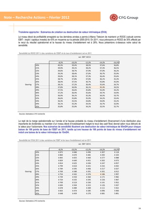 Note – Recherche Actions – Février 2012


        Troisième approche : Scénarios de création ou destruction de valeur intrinsèque (EVA)
        Le niveau élevé de profitabilité enregistré sur les dernières années a permis à Maroc Telecom de maintenir un ROCE (calculé comme
        EBIT - impôt / capitaux investis) de 43% en moyenne sur la période 2005-2010. En 2011, nous prévoyons un ROCE de 35% affecté par
        le recul du résultat opérationnel et la hausse du niveau d’endettement net à 28%. Nous présentons ci-dessous notre calcul de
        sensibilité.


         Sensibilité du ROCE 2011 à des variations de l’EBIT et du taux d’endettement net en 2011
                                                                                  var. EBIT 10/11

                              35%                        -8,2%           -10,2%           -12,2%     -14,2%    -16,2%
                              20%                        40,3%            39,4%            38,5%      37,6%     36,8%
                              21%                        39,9%            39,1%            38,2%      37,3%     36,5%
                              22%                        39,6%            38,7%            37,9%      37,0%     36,2%
                              23%                        39,3%            38,4%            37,6%      36,7%     35,9%
                              24%                        39,0%            38,1%            37,3%      36,4%     35,6%
                              25%                        38,7%            37,8%            37,0%      36,1%     35,3%
                              26%                        38,4%            37,5%            36,7%      35,8%     35,0%
                Gearing       27%                        38,1%            37,2%            36,4%      35,6%     34,7%
                              28%                        37,8%            36,9%            36,1%      35,3%     34,5%
                              29%                        37,5%            36,6%            35,8%      35,0%     34,2%
                              30%                        37,2%            36,4%            35,6%      34,7%     33,9%
                              31%                        36,9%            36,1%            35,3%      34,5%     33,7%
                              32%                        36,6%            35,8%            35,0%      34,2%     33,4%
                              33%                        36,3%            35,5%            34,8%      34,0%     33,2%
                              34%                        36,1%            35,3%            34,5%      33,7%     32,9%
                              35%                        35,8%            35,0%            34,2%      33,5%     32,7%


         Sources: Estimations CFG recherche



        Le repli de la marge opérationnelle sur l’année et la hausse probable du niveau d’endettement (financement d’une distribution plus
        importante de dividendes ou maintien d’un niveau élevé d’investissement malgré le recul des cash flow) devrait selon nous détruire de
        la valeur pour l’actionnaire. Nos scénarios de sensibilité illustrent une destruction de valeur intrinsèque de 95mDH pour chaque
        baisse de 100 points de base de l’EBIT en 2011, tandis qu’une hausse de 100 points de base du niveau d’endettement net
        induit une baisse de la valeur intrinsèque de 15mDH.


         Sensibilité de l’EVA 2011 à des variations de l’EBIT et du taux d’endettement net en 2011
                                                                                  var. EBIT 10/11

                                                         -8,2%           -10,2%           -12,2%     -14,2%    -16,2%
                              20%                        6 875            6 686            6 496      6 307     6 118
                              21%                        6 860            6 670            6 481      6 292     6 103
                              22%                        6 845            6 655            6 466      6 277     6 088
                              23%                        6 829            6 640            6 451      6 262     6 073
                              24%                        6 814            6 625            6 436      6 247     6 057
                              25%                        6 799            6 610            6 421      6 232     6 042
                              26%                        6 784            6 595            6 406      6 217     6 027
                Gearing       27%                        6 769            6 580            6 391      6 201     6 012
                              28%                        6 754            6 565            6 376      6 186     5 997
                              29%                        6 739            6 550            6 360      6 171     5 982
                              30%                        6 724            6 535            6 345      6 156     5 967
                              31%                        6 709            6 519            6 330      6 141     5 952
                              32%                        6 694            6 504            6 315      6 126     5 937
                              33%                        6 678            6 489            6 300      6 111     5 922
                              34%                        6 663            6 474            6 285      6 096     5 906
                              35%                        6 648            6 459            6 270      6 081     5 891


         Sources: Estimations CFG recherche



                                                                                                                                          14
 