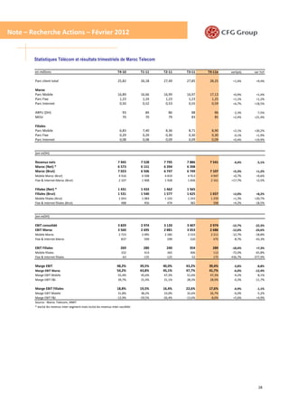 Note – Recherche Actions – Février 2012


        Statistiques Télécom et résultats trimestriels de Maroc Telecom

        en millions                                                    T4-10        T1-11    T2-11    T3-11    T4-11e   varQoQ    var YoY

        Parc client total                                              25,82        26,18    27,49    27,85     28,25    +1,4%     +9,4%

        Maroc
        Parc Mobile                                                    16,89        16,66    16,99    16,97     17,13    +0,9%     +1,4%
        Parc Fixe                                                       1,23         1,24     1,23     1,23      1,25    +1,1%     +1,2%
        Parc Internet                                                   0,50         0,52     0,53     0,55      0,59    +6,7%    +18,5%

        ARPU (DH)                                                         93           84       86       88       86     -2,3%     -7,5%
        MOU                                                               70           70       79       83       85     +2,4%    +21,4%

        Filiales
        Parc Mobile                                                     6,83         7,40     8,36     8,71      8,90    +2,1%    +30,2%
        Parc Fixe                                                       0,29         0,29     0,30     0,30      0,30    -0,1%     +1,9%
        Parc Internet                                                   0,08         0,08     0,09     0,09      0,09    +0,4%    +19,9%



        (en mDH)

        Revenus nets                                                   7 945        7 528    7 795    7 886     7 541     -4,4%     -5,1%
        Maroc (Net) *                                                  6 573        6 151    6 394    6 398
        Maroc (Brut)                                                   7 023        6 506    6 747    6 749     7 107    +5,3%     +1,2%
        Mobile Maroc (Brut)                                             4 916        4 598    4 819    4 913    4 947    +0,7%     +0,6%
        Fixe & Internet Maroc (Brut)                                    2 107        1 908    1 928    1 836    2 161   +17,7%     +2,5%

        Filiales (Net) *                                               1 431        1 433    1 462    1 565
        Filiales (Brut)                                                1 531        1 540    1 577    1 625     1 657    +2,0%     +8,2%
        Mobile filiales (Brut)                                          1 043        1 084    1 103    1 243    1 259    +1,3%    +20,7%
        Fixe & Internet filiales (Brut)                                   488          456      474      382      398    +4,2%    -18,5%



        (en mDH)

        EBIT consolidé                                                 3 829        2 974    3 120    3 407     2 974    -12,7%    -22,3%
        EBIT Maroc                                                     3 560        2 695    2 881    3 053     2 686    -12,0%    -24,6%
        Mobile Maroc                                                    2 723        2 095    2 282    2 533    2 211    -12,7%    -18,8%
        Fixe & Internet Maroc                                             837          599      599      520      475     -8,7%    -43,3%

        EBIT Filiales                                                    269          280      240      354      289     -18,4%     +7,3%
        Mobile filiales                                                  332           414      365     406       113    -72,0%    -65,8%
        Fixe & Internet filiales                                         -63          -135     -125     -52       175   -436,7%   -377,9%

        Marge EBIT                                                    48,2%         39,5%    40,0%    43,2%    39,4%      -3,8%     -8,8%
        Marge EBIT Maroc                                              54,2%         43,8%    45,1%    47,7%    41,7%      -6,0%    -12,4%
        Marge EBIT Mobile                                              55,4%        45,6%    47,3%    51,6%     47,3%     -4,2%     -8,1%
        Marge EBIT F&I                                                 39,7%        31,4%    31,1%    28,3%     28,0%     -0,3%    -11,7%

        Marge EBIT Filiales                                           18,8%         19,5%    16,4%    22,6%    17,6%     -4,9%     -1,1%
        Marge EBIT Mobile                                               31,8%        38,2%    33,0%    32,6%    26,7%    -6,0%     -5,2%
        Marge EBIT F&I                                                 -12,9%       -29,5%   -26,4%   -13,6%    -8,0%    +5,6%     +4,9%
        Source : Maroc Telecom, ANRT
        * exclut les revenus inter-segment mais inclut les revenus inter-sociétés




                                                                                                                                     28
 