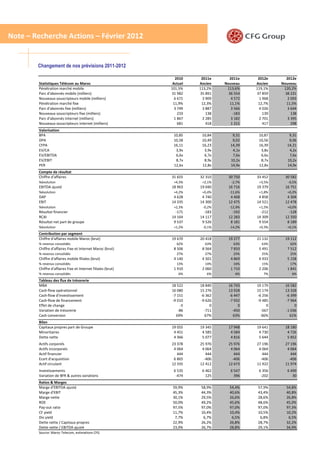 Note – Recherche Actions – Février 2012


        Changement de nos prévisions 2011-2012

                                                                2010     2011e      2011e     2012e      2012e
        Statistiques Télécom au Maroc                          Actuel   Ancien    Nouveau    Ancien    Nouveau
        Pénétration marché mobile                             101,5%    113,2%     113,6%    119,1%     120,2%
        Parc d'abonnés mobile (milliers)                      31 982    35 891      36 554   37 859      38 231
        Nouveaux souscripteurs mobile (milliers)                6 671     3 909      4 572     1 968      2 093
        Pénétration marché fixe                                11,9%     12,3%       11,1%    12,7%       11,5%
        Parc d'abonnés fixe (milliers)                          3 749     3 887      3 566     4 026      3 644
        Nouveaux souscripteurs fixe (milliers)                    233       138       -183       139        138
        Parc d'abonnés Internet (milliers)                      1 867     2 285      3 182     2 701      3 395
        Nouveaux souscripteurs Internet (milliers)                681       418      1 315       417        298
        Valorisation
        BPA                                                    10,85     10,84        9,31    10,87        9,31
        DPA                                                    10,58     10,49        9,02    10,56        9,06
        CFPA                                                   16,11     16,23       14,39    16,39       14,21
        EV/CA                                                   3,9x      3,9x        4,1x     3,8x        4,2x
        EV/EBITDA                                               6,6x      6,7x        7,6x     6,6x        7,6x
        EV/EBIT                                                 8,7x      8,9x       10,2x     8,7x       10,2x
        PER                                                    12,6x     12,8x       14,9x    12,8x       14,9x
        Compte de résultat
        Chiffre d'affaires                                    31 655    32 310      30 750   33 452      30 582
        %évolution                                             +4,3%     +2,1%       -2,7%    +3,5%       -0,5%
        EBITDA ajusté                                         18 963    19 040      16 716   19 379      16 751
        %évolution                                             +4,2%     +0,4%      -11,6%    +1,8%       +0,2%
        DAP                                                    4 628     4 740       4 468    4 858       4 304
        EBIT                                                  14 335    14 300      12 475   14 521      12 478
        %évolution                                             +2,3%      -0,2%     -12,9%    +1,5%       +0,0%
        Résultat financier                                      -171      -183        -192     -212        -128
        RCAI                                                  14 164    14 117      12 283   14 309      12 350
        Résultat net part de groupe                            9 537     9 526       8 181    9 554       8 189
        %évolution                                             +1,2%      -0,1%     -14,2%    +0,3%       +0,1%
        Contribution par segment
        Chiffre d'affaires mobile Maroc (brut)                19 670    20 418      19 277   21 132      19 112
        % revenus consolidés                                     62%       63%        63%       63%        62%
        Chiffre d'affaires Fixe et Internet Maroc (brut)       8 506     8 564       7 833    5 491       7 512
        % revenus consolidés                                     27%       27%        25%       25%        25%
        Chiffre d'affaires mobile filiales (brut)              4 140     4 501       4 869    4 933       5 158
        % revenus consolidés                                     13%       14%        16%       15%        17%
        Chiffre d'affaires Fixe et Internet filiales (brut)    1 910     2 060       1 710    2 206       1 841
        % revenus consolidés                                      6%        6%         6%        7%         6%
        Tableau des flux de trésorerie
        MBA                                                   18 522    18 840      16 743   19 179      16 582
        Cash-flow opérationnel                                16 080    15 276      13 928   15 174      13 328
        Cash-flow d'investissement                            -7 151    -6 362      -6 447   -6 256      -6 399
        Cash-flow de financement                              -9 010    -9 626      -7 932   -9 485      -7 964
        Effet de change                                           -5         0           0        0           0
        Variation de trésorerie                                  -86      -711        -450     -567      -1 036
        Cash conversion                                         69%       67%         63%      66%         61%
        Bilan
        Capitaux propres part de Groupe                       19 055    19 345      17 948   19 641      18 180
        Minoritaires                                           4 451     4 585       4 584    4 730       4 726
        Dette nette                                            4 366     5 077       4 816    5 644       5 852
        Actifs corporels                                      23 378    25 976      25 976   27 196      27 196
        Actifs incorporels                                     4 064     4 064       4 064    4 064       4 064
        Actif financier                                          444       444         444      444         444
        Ecart d'acquisition                                    6 865      -406        -406     -406        -406
        Actif circulant                                       12 335    12 412      12 673   11 922      11 974
        Investissements                                        6 535     6 462       6 547    6 356       6 499
        Variation de BFR & autres variations                    -474       125         396     -202          30
        Ratios & Marges
        Marge d'EBITDA ajusté                                  59,9%     58,9%      54,4%     57,9%      54,8%
        Marge d'EBIT                                           45,3%     44,3%      40,6%     43,4%      40,8%
        Marge nette                                            30,1%     29,5%      26,6%     28,6%      26,8%
        ROE                                                    50,0%     49,2%      45,6%     48,6%      45,0%
        Pay-out ratio                                          97,5%     97,0%      97,0%     97,0%      97,3%
        CF yield                                               11,7%     10,4%      10,4%     10,5%      10,2%
        Div yield                                               7,7%      6,7%       6,5%      6,8%       6,5%
        Dette nette / Capitaux propres                         22,9%     26,2%      26,8%     28,7%      32,2%
        Dette nette / EBITDA ajusté                            23,0%     26,7%      28,8%     29,1%      34,9%
                                                                                                         29
        Source: Maroc Telecom, estimations CFG
 