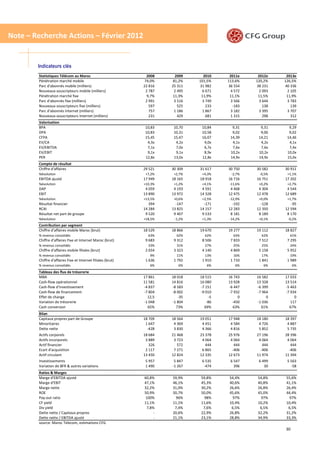 Note – Recherche Actions – Février 2012


        Indicateurs clés
        Statistiques Télécom au Maroc                           2008     2009     2010    2011e     2012e     2013e
        Pénétration marché mobile                              74,0%    81,2%   101,5%   113,6%    120,2%    126,5%
        Parc d'abonnés mobile (milliers)                      22 816   25 311   31 982   36 554    38 231    40 336
        Nouveaux souscripteurs mobile (milliers)               2 787    2 495    6 671     4 572     2 093     2 105
        Pénétration marché fixe                                 9,7%    11,3%    11,9%    11,1%     11,5%     11,9%
        Parc d'abonnés fixe (milliers)                         2 991    3 516    3 749     3 566     3 644     3 783
        Nouveaux souscripteurs fixe (milliers)                   597      525      233      -183       138       139
        Parc d'abonnés Internet (milliers)                       757    1 186    1 867     3 182     3 395     3 707
        Nouveaux souscripteurs Internet (milliers)               231      429      681     1 315       298       312
        Valorisation
        BPA                                                    10,83    10,70    10,84     9,31      9,31      9,29
        DPA                                                    10,83    10,31    10,58     9,02      9,06      9,02
        CFPA                                                   15,45    15,47    16,07    14,39     14,21     14,46
        EV/CA                                                   4,3x     4,2x     4,0x     4,1x      4,2x      4,1x
        EV/EBITDA                                               7,1x     7,0x     6,7x     7,6x      7,6x      7,4x
        EV/EBIT                                                 9,1x     9,1x     8,9x    10,2x     10,2x     10,0x
        PER                                                    12,8x    13,0x    12,8x    14,9x     14,9x     15,0x
        Compte de résultat
        Chiffre d'affaires                                    29 521   30 309   31 617   30 750    30 582    30 911
        %évolution                                             +7,2%    +2,7%    +4,3%     -2,7%     -0,5%    +1,1%
        EBITDA ajusté                                         17 949   18 165   18 918   16 716    16 751    17 202
        %évolution                                            +10,3%    +1,2%    +4,1%    -11,6%    +0,2%     +2,7%
        DAP                                                    4 059    4 193    4 591    4 468     4 304     4 544
        EBIT                                                  13 890   13 972   14 328   12 475    12 478    12 689
        %évolution                                            +13,5%    +0,6%    +2,5%    -12,9%    +0,0%     +1,7%
        Résultat financier                                       394     -147     -171     -192      -128       -95
        RCAI                                                  14 284   13 825   14 157   12 283    12 350    12 594
        Résultat net part de groupe                            9 520    9 407    9 533    8 181     8 189     8 170
        %évolution                                            +18,5%    -1,2%    +1,3%    -14,2%    +0,1%      -0,2%
        Contribution par segment
        Chiffre d'affaires mobile Maroc (brut)                18 529   18 866   19 670   19 277    19 112    18 827
        % revenus consolidés                                    63%      62%      62%       63%       62%       61%
        Chiffre d'affaires Fixe et Internet Maroc (brut)       9 683    9 312    8 506    7 833     7 512     7 295
        % revenus consolidés                                    33%      31%      27%       25%       25%       24%
        Chiffre d'affaires mobile filiales (brut)              2 654    3 323    4 140    4 869     5 158     5 952
        % revenus consolidés                                     9%      11%      13%       16%       17%       19%
        Chiffre d'affaires Fixe et Internet filiales (brut)    1 636    1 792    1 910    1 710     1 841     1 989
        % revenus consolidés                                     6%       6%       6%        6%        6%          6%
        Tableau des flux de trésorerie
        MBA                                                   17 861   18 018   18 515   16 743    16 582    17 033
        Cash-flow opérationnel                                11 581   14 816   16 080   13 928    13 328    13 514
        Cash-flow d'investissement                            -4 837   -8 583   -7 151   -6 447    -6 399    -5 463
        Cash-flow de financement                              -7 804   -8 002   -9 010   -7 932    -7 964    -7 934
        Effet de change                                         12,5      -35       -5        0         0         0
        Variation de trésorerie                               -1 048   -1 804      -86     -450    -1 036       117
        Cash conversion                                         65%      73%      69%      63%       61%       67%
        Bilan
        Capitaux propres part de Groupe                       18 709   18 564   19 051   17 948    18 180    18 397
        Minoritaires                                           1 647    4 369    4 451    4 584     4 726     4 887
        Dette nette                                             -428    3 830    4 366    4 816     5 852     5 735
        Actifs corporels                                      18 684   21 468   23 378   25 976    27 196    28 396
        Actifs incorporels                                     3 889    3 723    4 064    4 064     4 064     4 064
        Actif financier                                          326      572      444      444       444       444
        Ecart d'acquisition                                    2 117    7 271    6 865     -406      -406      -406
        Actif circulant                                       13 450   12 824   12 335   12 673    11 974    11 394
        Investissements                                        5 957    5 847    6 535    6 547     6 499     5 563
        Variation de BFR & autres variations                   1 490   -1 267     -474      396        30       -58
        Ratios & Marges
        Marge d'EBITDA ajusté                                 60,8%    59,9%    59,8%     54,4%     54,8%     55,6%
        Marge d'EBIT                                          47,1%    46,1%    45,3%     40,6%     40,8%     41,1%
        Marge nette                                           32,2%    31,0%    30,2%     26,6%     26,8%     26,4%
        ROE                                                   50,9%    50,7%    50,0%     45,6%     45,0%     44,4%
        Pay-out ratio                                         100%      96%       98%      97%       97%       97%
        CF yield                                              11,1%    11,1%    11,6%     10,4%     10,2%     10,4%
        Div yield                                              7,8%     7,4%     7,6%      6,5%      6,5%      6,5%
        Dette nette / Capitaux propres                             -   20,6%    22,9%     26,8%     32,2%     31,2%
        Dette nette / EBITDA ajusté                                -   21,1%    23,1%     28,8%     34,9%     33,3%
        source: Maroc Telecom, estimations CFG
                                                                                                              30
 