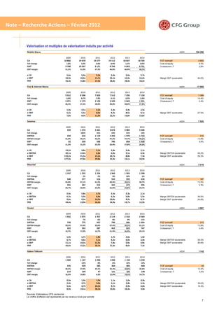Note – Recherche Actions – Février 2012


        Valorisation et multiples de valorisation induits par activité
        Mobile Maroc                                                                                                                   mDH     106 286

                                                2009            2010           2011        2012     2013     2014
        CA                                     18 866          19 670         19 277      19 112   18 827   18 705   FCF normatif                4 955
        YoY change                                1,8%           4,3%             -2,0%    -0,9%    -1,5%    -0,6%   Cost of equity              9,3%
        EBIT                                    9 708          10 037             9 121    8 794    8 663    8 701   Croissance LT               2,8%
        EBIT margin                             51,5%           51,0%             47,3%    46,0%    46,0%    46,5%

        x CA                                     5,6x            5,4x              5,5x     5,6x     5,6x     5,7x
        x EBIT                                  10,9x           10,6x             11,7x    12,1x    12,3x    12,2x   Marge EBIT soutenable      46,5%
        PER                                     16,3x           15,8x             17,4x    18,0x    18,3x    18,2x

        Fixe & Internet Maroc                                                                                                          mDH      17 555

                                                2009            2010              2011     2012     2013     2014
        CA                                      9 312           8 506             7 833    7 512    7 295    7 150   FCF normatif                1 099
        YoY change                               -3,8%          -8,7%             -7,9%    -4,1%    -2,9%    -2,0%   Cost of equity             10,4%
        EBIT                                    3 371           3 173             2 193    2 103    2 043    1 931   Croissance LT               2,4%
        EBIT margin                             36,2%           37,3%             28,0%    28,0%    28,0%    27,0%

        x CA                                      1,9x           2,1x              2,2x     2,3x     2,4x     2,5x
        x EBIT                                    5,2x           5,5x              8,0x     8,3x     8,6x     9,1x   Marge EBIT soutenable      27,0%
        PER                                       7,8x           8,3x             11,9x    12,5x    12,8x    13,6x

        Sotelma                                                                                                                        mDH       7 520

                                                 2009           2010              2011     2012     2013     2014
        CA                                        559           1 574             2 441    2 674    3 082    3 506
        YoY change                                               182%              55%      10%      15%      14%
        EBITDA                                    234             616             1 110    1 264    1 470    1 723   FCF normatif                 516
        EBITDA margin                           41,9%           39,1%             45,5%    47,3%    47,7%    49,2%   Cost of equity             13,8%
        EBIT                                       63             239              568      706      858     1 028   Croissance LT               5,0%
        EBIT margin                             11,3%           15,2%             23,3%    26,4%    27,8%    29,3%

        x CA                                    13,5x            4,8x              3,1x     2,8x     2,4x     2,1x
        x EBITDA                                32,1x           12,2x              6,8x     6,0x     5,1x     4,4x   Marge EBITDA soutenable    49,2%
        x EBIT                                 119,2x           31,5x             13,2x    10,7x     8,8x     7,3x   Marge EBIT soutenable      29,3%
        PER                                    177,9x           47,0x             19,8x    15,9x    13,1x    10,9x

        Mauritel                                                                                                                       mDH       3 419

                                                2009            2010              2011     2012     2013     2014
        CA                                      1 197           1 225             1 254    1 369    1 502    1 598
        YoY change                                                 2%               2%       9%      10%       6%
        EBITDA                                    548             577              516      553      593      618    FCF normatif                 187
        EBITDA margin                           45,8%           47,1%             41,2%    40,4%    39,5%    38,7%   Cost of equity             13,5%
        EBIT                                      355             367              313      342      373      395    Croissance LT               3,3%
        EBIT margin                             29,7%           29,9%             25,0%    25,0%    24,8%    24,7%

        x CA                                     2,9x            2,8x              2,7x     2,5x     2,3x     2,1x
        x EBITDA                                 6,2x            5,9x              6,6x     6,2x     5,8x     5,5x   Marge EBITDA soutenable    39,5%
        x EBIT                                   9,6x            9,3x             10,9x    10,0x     9,2x     8,7x   Marge EBIT soutenable      24,8%
        PER                                     14,4x           13,9x             16,3x    14,9x    13,7x    12,9x

        Onatel                                                                                                                         mDH       3 587

                                                2009            2010              2011     2012     2013     2014
        CA                                      1 932           2 075             1 957    2 114    2 310    2 564
        YoY change                                                 7%              -6%       8%       9%      11%
        EBITDA                                    758             775              697      790      906     1 054   FCF normatif                 313
        EBITDA margin                           39,2%           37,4%             35,6%    37,4%    39,2%    41,1%   Cost of equity             13,8%
        EBIT                                      322             353              287      462      622      747    Croissance LT               3,4%
        EBIT margin                             16,7%           17,0%             14,7%    21,9%    26,9%    29,1%

        x CA                                     1,9x            1,7x              1,8x     1,7x     1,6x     1,4x
        x EBITDA                                 4,7x            4,6x              5,1x     4,5x     4,0x     3,4x   Marge EBITDA soutenable    39,2%
        x EBIT                                  11,1x           10,2x             12,5x     7,8x     5,8x     4,8x   Marge EBIT soutenable      26,9%
        PER                                     16,6x           15,2x             18,7x    11,6x     8,6x     7,2x

        Gabon Télécom                                                                                                                  mDH       1 142

                                                2009            2010              2011     2012     2013     2014
        CA                                      1 303           1 147             1 096    1 030    1 159    1 294
        YoY change                                               -12%              -4%       -6%     13%      12%
        EBITDA                                    476             429              385      364      405      460    FCF normatif                   83
        EBITDA margin                           36,5%           37,4%             35,1%    35,4%    35,0%    35,6%   Cost of equity             13,4%
        EBIT                                      214             169               47      131      166      190    Croissance LT               3,4%
        EBIT margin                             16,4%           14,8%              4,3%    12,8%    14,3%    14,7%

        x CA                                      0,9x           1,0x              1,0x     1,1x     1,0x     0,9x
        x EBITDA                                  2,4x           2,7x              3,0x     3,1x     2,8x     2,5x   Marge EBITDA soutenable    35,0%
        x EBIT                                    5,3x           6,7x             24,3x     8,7x     6,9x     6,0x   Marge EBIT soutenable      14,3%
        PER                                       8,0x          10,1x             36,3x    13,0x    10,3x     9,0x

        Sources: Estimations CFG recherche
        Le chiffre d’affaires est représenté par les revenus bruts par activité
                                                                                                                                                    7
 
