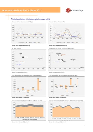 Note – Recherche Actions – Février 2012


        Principales statistiques et indicateurs opérationnels par activité
         Evolution du taux de croissance du PIB (%)                                                                                                   Evolution du taux d’inflation (%)

          25,0                                                                                                                                            14,0

                                                                                                                                                          12,0
          20,0
                                                                                                                                                          10,0
          15,0
                                                                                                                                                            8,0

          10,0                                                                                                                                              6,0

           5,0                                                                                                                                              4,0

                                                                                                                                                            2,0
           0,0
                         2005              2006              2007             2008             2009              2010             2011e                     0,0
          -5,0                                                                                                                                                          2005            2006            2007              2008               2009            2010            2011e
                                                                                                                                                            -2,0

         -10,0                                                                                                                                              -4,0

                                         Burkina Faso               Mali        Mauritanie             Maroc           Gabon                                                           Burkina Faso             Mali        Mauritanie              Maroc           Gabon


         Sources: World DataBank, estimations FMI                                                                                                     Sources: World DataBank, estimations FMI


         PE 2011e vs. Beta                                                                                                                            EV/EBIT 2011 vs. Taux de conversion d’EBIT en FCF

             Beta
                                                                                                                                                      Conversion rate
         160%                                                                                                                                         90%
                                         Mauritel                                                                                                                                  Fixe et Internet
                                                                                                                                                                                       Maroc
         150%                                                                                                                                                                                          Mobile Maroc
                                                                                                                                                      85%
                                                    Onatel
         140%
                                                               Sotelma
                                                                                                                      Gabon Telecom                   80%
         130%
                                                                                                                                                                                         Mauritel Onatel                                     Gabon Telecom
         120%                                                                                                                                         75%
                    Fixe et Internet                                                                                                                                        Maroc Telecom
                                                                                                                                                                                                           Sotelma
         110%           Maroc              Mobile Maroc
                                                                                                                                                      70%
         100%
                            Maroc Telecom
                                                                                                                                                      65%
          90%


          80%                                                                                                                              PE 2011e   60%                                                                                                                            EV/EBIT 2011e
             10,0x                 15,0x               20,0x                25,0x              30,0x                 35,0x              40,0x             0,0x              5,0x               10,0x             15,0x              20,0x               25,0x                30,0x




         Sources: Estimations CFG recherche                                                                                                           Sources: Estimations CFG recherche


         Taux de croissance des revenus par pays au terme des 9M-11                                                                                   Taux de croissance de l’EBIT par pays au terme des 9M-11

                                                                                                                     >99%                                                                                                              +48,8%                         >99%
             +50,0%                                                                                                                                            +50,0%


             +40,0%                                                                                                          +35,9%                            +30,0%

             +30,0%
                                                                                                                                                               +10,0%
                                                                                                                                                                            +0,9%                                                                               ns
             +20,0%
                                                                                                                                                              -+10,0%          Maroc            Mauritanie             Gabon          Burkina Faso                  Mali
             +10,0%                                 +6,9%                                    +6,8%                                                                                             -4,7%
                                                                                                                                                                                   -10,6%
                                                                                                                                                                                                       -16,2%
                            +1,9%                                                                                                                                                                                  -19,5%
                                                         +0,1%                                                                                                -+30,0%
                 +0,0%
                                 Maroc              Mauritanie              Gabon           Burkina Faso                Mali
            -+10,0%                -3,4%                                                             -3,9%                                                    -+50,0%
                                                                                -5,2%
                                                                           -8,9%                                                                                                                                                               -48,6%
                                                                                                                                                                                                                          -52,9%
            -+20,0%                                                                                                                                           -+70,0%

                                                                      9M-10               9M-11                                                                                                        9M-10              9M-11


         Sources: Maroc Telecom, CFG recherche                                                                                                        Sources: Maroc Telecom, CFG recherche


         Evolution trimestrielle des revenus Maroc vs. filiales (en mDH)                                                                              Evolution trimestrielle de l’EBIT Maroc vs. filiales africaines (en mDH)
             9 000                                                                                                                                           4 500
             8 000
                                                                                                                                                             4 000
             7 000
                                                                                                                                                             3 500
             6 000
                                                                                                                                                             3 000
             5 000
                                                                                                                                                             2 500
             4 000
                                                                                                                                                             2 000
             3 000
                                                                                                                                                             1 500
             2 000
                                                                                                                                                             1 000
             1 000
                                                                                                                                                              500
                    0
                                                                                                                                                                   0
                    T1-09       T2-09    T3-09      T4-09      T1-10       T2-10    T3-10     T4-10      T1-11       T2-11      T3-11    T4-11e
                                                                                                                                                                   T1-09   T2-09     T3-09   T4-09      T1-10     T2-10     T3-10    T4-10      T1-11       T2-11     T3-11 T4-11e
                                                     Chif fre d'af faires Maroc      Chiff re d'af faires filiales
                                                                                                                                                                                                          EBIT Maroc         EBIT filiales

         Sources: Maroc Telecom, CFG recherche                                                                                                        Sources: Maroc Telecom, CFG recherche


                                                                                                                                                                                                                                                                                                8
 