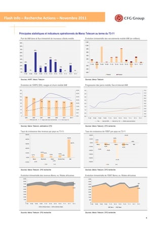 Flash Info – Recherche Actions – Novembre 2011


        Principales statistiques et indicateurs opérationnels de Maroc Telecom au terme du T3-11
         Part de IAM dans le flux trimestriel de nouveaux clients mobile                                                                             Evolution trimestrielle des recrutements mobile IAM (en milliers)
                                                                                                                                                     1 200
        90%

        80%
                                                                                                                                                     1 000


        70%                                                                                                                                               800
                                    62%
        60%                                                                                                                                               600

        50%                                                                                                                                               400
                                                                        39%
        40%                                                                                                                                               200
                                                                                    32%

        30%     25%                                                                                                                                         0
                                                            18%                                                          21%
                                                                                                                                                                  T1-09      T2-09        T3-09     T4-09          T1-10       T2-10       T3-10       T4-10      T1-11      T2-11     T3-11
        20%                                     14%                                                                                                   -200
                                                                                                 10%
        10%                                                                                                                                           -400
                          0%                                                                                  0%                       0%
         0%                                                                                                                                           -600
               T1-09      T2-09     T3-09      T4-09       T1-10       T2-10        T3-10       T4-10         T1-11      T2-11        T3-11
                                                                                                                                                                                                          Prépayé                       Postpayé



         Sources: ANRT, Maroc Telecom                                                                                                                Sources: Maroc Telecom


         Evolution de l’ARPU (DH), usages et churn mobile IAM                                                                                        Progression des parcs mobile, fixe et Internet IAM

        160                                                                                                                                 40,0%   4,0                                                                                                                                        17,5

        140                                                                                                                                 35,0%                                                                                                                                              17,0
                                                                                                                                                    3,5
                                                                                                                                                                                                                                                                                               16,5
        120                                                                                                                                 30,0%   3,0
                  123
                                                                                                                                                                                                                                                                                               16,0
                                   113
        100                                                                                                                                 25,0%   2,5
                                                                                                                                                                                                                                                                                               15,5
                                                   108                99                  98
                                                                                                            93
         80                                                                                                                    88           20,0%   2,0                                                                                                                                        15,0

         60                                                                                                                                 15,0%                                                                                                                                              14,5
                                                                                                                                                    1,5
                                                                                                                                                                                                                                                                                               14,0
         40                                                                                                                                 10,0%   1,0
                                                                                                                                                                                                                                                                                               13,5
         20                                                                                                                                 5,0%    0,5
                                                                                                                                                                                                                                                                                               13,0

          0                                                                                                                                 0,0%    0,0                                                                                                                                        12,5
                 2005             2006           2007                2008             2009                  2010           9M-11                            T1-09         T2-09      T3-09        T4-09       T1-10         T2-10        T3-10       T4-10       T1-11     T2-11      T3-11
                           ARPU moyen (DH)            Usage sortant moyen (min/client/mois)            Churn moyen (%)
                                                                                                                                                                                   Fixe       Internet ADSL               Internet incl. 3G         Mobile (axe secondaire)



         Sources: Maroc Telecom, estimations CFG                                                                                                     Sources: Maroc Telecom, CFG recherche


         Taux de croissance des revenus par pays au T3-11                                                                                            Taux de croissance de l’EBIT par pays au T3-11
                 +50,0%                                                                                                                                         +20,0%                                                                                +16,3%

                                                                                                                      +40,0%                                                                                               +8,6%
                 +40,0%                                                                                                                                         +10,0%
                                                                                                                                                                             +4,0%
                                                                                                                                                                                                                                                                     > 99%
                                                                                                                           +28,7%                                +0,0%
                 +30,0%
                                                                                                                                                                                  Maroc             Mauritanie                Gabon               Burkina Faso            Mali
                                                                                                                                                                -+10,0%                            -6,2%
                                                                                                                                                                                                                                                  -8,7%
                 +20,0%
                                                                                                                                                                                   -13,9%
                                                                                                                                                                -+20,0%                                   -16,5%
                                                  +8,4%
                 +10,0%                                +6,3%
                                                                                               +5,0%                                                            -+30,0%
                               +2,7%                                    +3,4%
                                                                                                    +1,8%

                  +0,0%                                                                                                                                         -+40,0%
                                  Maroc            Mauritanie               Gabon              Burkina Faso              Mali
                                                                                                                                                                                                                                 -41,3%
                                                                                -2,3%
                -+10,0%             -6,7%                                                                                                                       -+50,0%

                                                             T3-10                T3-11                                                                                                                   T3-10                 T3-11




         Sources: Maroc Telecom, CFG recherche                                                                                                       Sources: Maroc Telecom, CFG recherche


         Evolution trimestrielle des revenus Maroc vs. filiales africaines                                                                           Evolution trimestrielle de l’EBIT Maroc vs. filiales africaines
              9 000                                                                                                                                         4 500

              8 000                                                                                                                                         4 000

              7 000                                                                                                                 1 565                                                                                                                                            354
                                                                                                                                                            3 500

              6 000                                                                                                                                         3 000
                                                                                                                                    6 321                                                                                                                                          3 053
              5 000                                                                                                                                         2 500

              4 000                                                                                                                                         2 000

              3 000                                                                                                                                         1 500

              2 000                                                                                                                                         1 000

              1 000                                                                                                                                             500

                 0                                                                                                                                                0
                 T1-09     T2-09       T3-09    T4-09       T1-10      T2-10      T3-10        T4-10        T1-11      T2-11        T3-11                         T1-09      T2-09        T3-09    T4-09          T1-10      T2-10       T3-10      T4-10    T1-11       T2-11     T3-11

                                               Chiffre d'affaires Maroc      Chiffre d'affaires f iliales                                                                                                    EBIT Maroc           EBIT filiales




         Sources: Maroc Telecom, CFG recherche                                                                                                       Sources: Maroc Telecom, CFG recherche


                                                                                                                                                                                                                                                                                                  4
 
