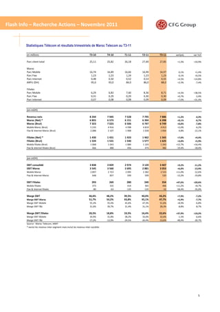 Flash Info – Recherche Actions – Novembre 2011


        Statistiques Télécom et résultats trimestriels de Maroc Telecom au T3-11

        en millions                                                    T3-10        T4-10    T1-11    T2-11    T3-11    varQoQ   var YoY

        Parc client total                                              25,11        25,82    26,18    27,49    27,85     +1,3%   +10,9%

        Maroc
        Parc Mobile                                                    16,74        16,89    16,66    16,99    16,97     -0,1%    +1,4%
        Parc Fixe                                                       1,23         1,23     1,24     1,23     1,23     -0,1%    +0,5%
        Parc Internet                                                   0,48         0,50     0,52     0,53     0,55     +4,5%   +14,8%
        ARPU (DH)                                                       95,0         93,0     84,0     86,0     88,0     +2,3%    -7,4%

        Filiales
        Parc Mobile                                                     6,29         6,83     7,40     8,36     8,71     +4,3%   +38,5%
        Parc Fixe                                                       0,31         0,29     0,29     0,30     0,30     +0,7%    -2,9%
        Parc Internet                                                   0,07         0,08     0,08     0,09     0,09     +7,0%   +31,4%



        (en mDH)

        Revenus nets                                                   8 244        7 945    7 528    7 795    7 886     +1,2%    -4,3%
        Maroc (Net) *                                                  6 855        6 573    6 151    6 394    6 398     +0,1%    -6,7%
        Maroc (Brut)                                                   7 323        7 023    6 506    6 747    6 749     +0,0%    -7,8%
        Mobile Maroc (Brut)                                             5 235        4 916    4 598    4 819    4 913    +2,0%    -6,2%
        Fixe & Internet Maroc (Brut)                                    2 088        2 107    1 908    1 928    1 836    -4,8%   -12,1%

        Filiales (Net) *                                               1 430        1 431    1 433    1 462    1 565     +7,0%    +9,4%
        Filiales (Brut)                                                1 534        1 531    1 540    1 577    1 625     +3,0%    +5,9%
        Mobile filiales (Brut)                                          1 068        1 043    1 084    1 103    1 243   +12,7%   +16,4%
        Fixe & Internet filiales (Brut)                                   466          488      456      474      382   -19,4%   -18,0%



        (en mDH)

        EBIT consolidé                                                 3 838        3 829    2 974    3 120    3 407     +9,2%   -11,2%
        EBIT Maroc                                                     3 545        3 560    2 695    2 881    3 053     +6,0%   -13,9%
        Mobile Maroc                                                    2 897        2 723    2 095    2 282    2 533   +11,0%   -12,6%
        Fixe & Internet Maroc                                             648          837      599      599      520   -13,2%   -19,8%

        EBIT Filiales                                                    293          269      280      240      354    +47,6%   +20,6%
        Mobile filiales                                                  373          332       414      365     406    +11,2%    +8,7%
        Fixe & Internet filiales                                         -80          -63      -135     -125     -52    -58,4%   -35,0%

        Marge EBIT                                                    46,6%         48,2%    39,5%    40,0%    43,2%     +7,9%    -7,2%
        Marge EBIT Maroc                                              51,7%         54,2%    43,8%    45,1%    47,7%     +5,9%    -7,7%
        Marge EBIT Mobile                                              55,3%        55,4%    45,6%    47,3%    51,6%     +8,9%    -6,8%
        Marge EBIT F&I                                                 31,0%        39,7%    31,4%    31,1%    28,3%     -8,8%    -8,7%

        Marge EBIT Filiales                                           20,5%         18,8%    19,5%    16,4%    22,6%    +37,9%   +10,2%
        Marge EBIT Mobile                                               34,9%        31,8%    38,2%    33,0%    32,6%    -1,3%    -6,6%
        Marge EBIT F&I                                                 -17,2%       -12,9%   -29,5%   -26,4%   -13,6%   -48,4%   -20,7%
        Source : Maroc Telecom, ANRT
        * exclut les revenus inter-segment mais inclut les revenus inter-sociétés




                                                                                                                                     5
 