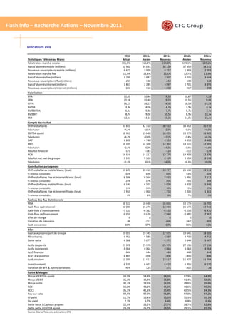 Flash Info – Recherche Actions – Novembre 2011


        Indicateurs clés

                                                                2010     2011e      2011e     2012e      2012e
        Statistiques Télécom au Maroc                          Actuel   Ancien    Nouveau    Ancien    Nouveau
        Pénétration marché mobile                             101,5%    113,2%     114,0%    119,1%     120,2%
        Parc d'abonnés mobile (milliers)                      31 982    35 891      36 139   37 859      38 231
        Nouveaux souscripteurs mobile (milliers)                6 671     3 909      4 157     1 968      2 093
        Pénétration marché fixe                                11,9%     12,3%       11,1%    12,7%       11,5%
        Parc d'abonnés fixe (milliers)                          3 749     3 887      3 507     4 026      3 644
        Nouveaux souscripteurs fixe (milliers)                    233       138       -242       139        138
        Parc d'abonnés Internet (milliers)                      1 867     2 285      3 097     2 701      3 395
        Nouveaux souscripteurs Internet (milliers)                681       418      1 230       417        298
        Valorisation
        BPA                                                    10,85     10,84        9,33    10,87        9,33
        DPA                                                    10,58     10,49        9,03    10,56        9,06
        CFPA                                                   16,11     16,23       14,50    16,39       14,33
        EV/CA                                                   3,9x      4,0x        4,2x     3,9x        4,2x
        EV/EBITDA                                               6,6x      6,8x        7,7x     6,7x        7,7x
        EV/EBIT                                                 8,7x      9,0x       10,5x     8,9x       10,3x
        PER                                                    12,6x     13,1x       15,2x    13,0x       15,2x
        Compte de résultat
        Chiffre d'affaires                                    31 655    32 310      30 919   33 452      30 770
        %évolution                                             +4,3%     +2,1%       -2,3%    +3,5%      -+0,5%
        EBITDA ajusté                                         18 963    19 040      16 855   19 379      16 905
        %évolution                                             +4,2%     +0,4%      -11,1%    +1,8%       +0,3%
        DAP                                                    4 628     4 740       4 553    4 858       4 400
        EBIT                                                  14 335    14 300      12 302   14 521      12 505
        %évolution                                             +2,3%      -0,2%     -14,2%    +1,5%       +1,6%
        Résultat financier                                      -171      -183        -124     -212        -129
        RCAI                                                  14 164    14 117      12 178   14 309      12 376
        Résultat net part de groupe                            9 537     9 526       8 199    9 554       8 198
        %évolution                                             +1,2%      -0,1%     -14,0%    +0,3%       +0,0%
        Contribution par segment
        Chiffre d'affaires mobile Maroc (brut)                19 670    20 418      19 277   21 132      19 112
        % revenus consolidés                                     62%       63%        62%       63%        62%
        Chiffre d'affaires Fixe et Internet Maroc (brut)       8 506     8 564       7 833    5 491       7 512
        % revenus consolidés                                     27%       27%        25%       25%        24%
        Chiffre d'affaires mobile filiales (brut)              4 140     4 501       5 038    4 933       5 346
        % revenus consolidés                                     13%       14%        16%       15%        17%
        Chiffre d'affaires Fixe et Internet filiales (brut)    1 910     2 060       1 710    2 206       1 841
        % revenus consolidés                                      6%        6%         6%        7%         6%
        Tableau des flux de trésorerie
        MBA                                                   18 522    18 840      16 655   19 179      16 705
        Cash-flow opérationnel                                16 080    15 276      13 844   15 174      13 442
        Cash-flow d'investissement                            -7 151    -6 362      -6 510   -6 256      -6 470
        Cash-flow de financement                              -9 010    -9 626      -7 940   -9 485      -7 967
        Effet de change                                           -5         0           0        0           0
        Variation de trésorerie                                  -86      -711        -606     -567        -995
        Cash conversion                                         69%       67%         63%      66%         61%
        Bilan
        Capitaux propres part de Groupe                       19 055    19 345      17 975   19 641      18 205
        Minoritaires                                           4 451     4 585       4 587    4 730       4 732
        Dette nette                                            4 366     5 077       4 972    5 644       5 967
        Actifs corporels                                      23 378    25 976      25 976   27 196      27 196
        Actifs incorporels                                     4 064     4 064       4 064    4 064       4 064
        Actif financier                                          444       444         444      444         444
        Ecart d'acquisition                                    6 865      -406        -406     -406        -406
        Actif circulant                                       12 335    12 412      12 517   11 922      11 704
        Investissements                                        6 535     6 462       6 610    6 356       6 570
        Variation de BFR & autres variations                    -474       125         371     -202          26
        Ratios & Marges
        Marge d'EBITDA ajusté                                  59,9%     58,9%      54,5%     57,9%      54,9%
        Marge d'EBIT                                           45,3%     44,3%      39,8%     43,4%      40,6%
        Marge nette                                            30,1%     29,5%      26,5%     28,6%      26,6%
        ROE                                                    50,0%     49,2%      45,6%     48,6%      45,0%
        ROCE                                                   35,1%     41,6%      35,4%     40,5%      34,3%
        Pay-out ratio                                          97,5%     97,0%      96,8%     97,0%      97,2%
        CF yield                                               11,7%     10,4%      10,3%     10,5%      10,1%
        Div yield                                               7,7%      6,7%       6,4%      6,8%       6,4%
        Dette nette / Capitaux propres                         22,9%     26,2%      27,7%     28,7%      32,8%
                                                                                                          7
        Dette nette / EBITDA ajusté                            23,0%     26,7%      29,5%     29,1%      35,3%
        Source: Maroc Telecom, estimations CFG
 