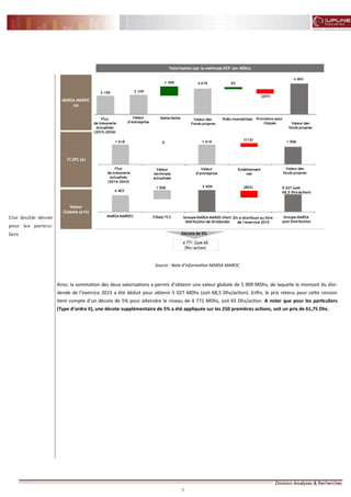 6
6
Eco-Flash Mai 2015
Source : Note d’information MARSA MAROC
Ainsi, la sommation des deux valorisations a permis d’obtenir une valeur globale de 5 909 MDhs, de laquelle le montant du divi-
dende de l’exercice 2015 a été déduit pour obtenir 5 027 MDhs (soit 68,5 Dhs/action). Enfin, le prix retenu pour cette cession
tient compte d’un décote de 5% pour atteindre le niveau de 4 771 MDhs, soit 65 Dhs/action. A noter que pour les particuliers
(Type d’ordre II), une décote supplémentaire de 5% a été appliquée sur les 250 premières actions, soit un prix de 61,75 Dhs.
Une double décote
pour les particu-
liers
 