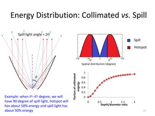 Energy Distribution: Collimated vs. Spill

         Spill light angle = 2θ
                                                                                                            Spill
                                                                                                            Hotspot


                                                                            -θ               θ
                                                                      Spatial distribution (degree)

                                                                       1
                                              Portion of collimated
                     θ                                                0.8
                                                                      0.6
                                                    engergy


                                                                      0.4
                                                                      0.2
Example: when θ=45 degree, we will                                     0
have 90 degree of spill light, hotspot will                                 0      0.5      1      1.5      2
has about 50% energy and spill light has                                             Depth/diameter ratio

about 50% energy                                                                                                    15
 