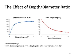 The Effect of Depth/Diameter Ratio

            Peak illuminance (Lux)                  Spill Angle (degree)
 1200                                     180
                                          160
 1000
                                          140
  800                                     120
  600                                     100
                                           80
  400                                      60
  200                                      40
                                           20
    0                                       0
        0     0.5      1        1.5   2         0     0.5        1         1.5   2
              Depth/diameter ratio                      Depth/diameter ratio


Simulation setting:
60mm diameter paraboloid reflector, target is 10m away from the reflector


                                                                                     16
 