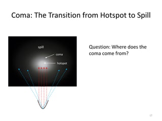 Coma: The Transition from Hotspot to Spill


        spill             Question: Where does the
                coma      coma come from?
                hotspot




                                                     17
 