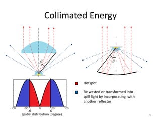 Collimated Energy



             θ                                    θ




                                Hotspot

                                Be wasted or transformed into
                                spill light by incorporating with
                                another reflector

    -θ              θ
Spatial distribution (degree)                                       25
 