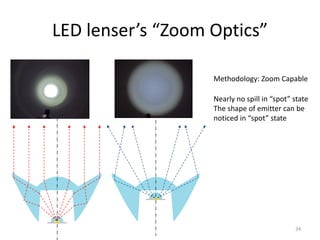 LED lenser’s “Zoom Optics”

                   Methodology: Zoom Capable

                   Nearly no spill in “spot” state
                   The shape of emitter can be
                   noticed in “spot” state




                                             34
 