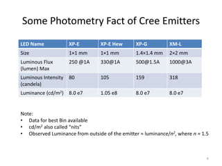 Some Photometry Fact of Cree Emitters
LED Name             XP-E        XP-E Hew      XP-G          XM-L
Size                 1×1 mm      1×1 mm        1.4×1.4 mm    2×2 mm
Luminous Flux        250 @1A     330@1A        500@1.5A      1000@3A
(lumen) Max
Luminous Intensity   80          105           159           318
(candela)
Luminance (cd/m2) 8.0 e7         1.05 e8       8.0 e7        8.0 e7


Note:
• Data for best Bin available
• cd/m2 also called “nits”
• Observed Luminance from outside of the emitter ≈ luminance/n2, where n ≈ 1.5



                                                                             6
 