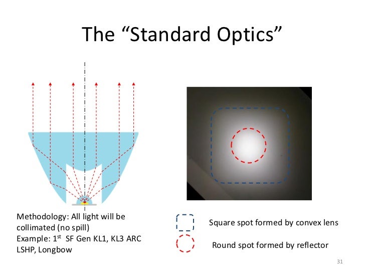 LED optics in Flashlight