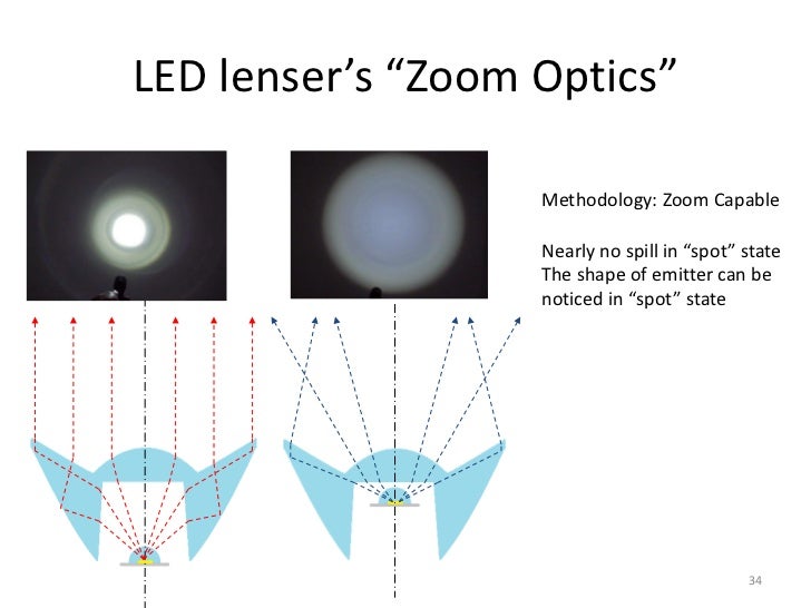 LED optics in Flashlight