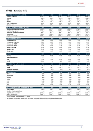 LYDEC
5
LYDEC : Summary Table
COMPTES DE RESULTAT (M MAD) 2011 2012 2013e 2014e 2015e 2016e
Chiffres d'affaires 5 776,8 6 028,7 6 199,8 6 422,6 6 516,9 6 656,0
EBITDA 837,8 845,2 915,3 950,5 1 014,7 1 080,5
EBIT 470,1 461,5 462,0 469,9 515,6 543,8
Impôts -144,6 -150,2 -149,8 -152,8 -144,3 -154,7
Taux d'imposition 38,5% 35,4% 35,0% 35,0% 30,0% 30,0%
Résultat net 231,4 274,3 278,2 283,8 336,8 361,0
BILAN & AUTRES ELEMENTS (M MAD) 2011 2012 2013e 2014e 2015e 2016e
Immobilisations nettes totales 3 253,6 3 511,7 3 535,7 3 659,5 3 768,6 3 839,0
Total fonds propres 1 469,3 1 572,1 1 670,3 1 770,4 1 914,3 2 055,8
Besoin de fonds de roulement -668,1 -873,8 -646,1 -652,0 -587,4 -509,0
Dette nette 1 086,2 1 035,8 1 219,3 1 237,1 1 266,9 1 274,2
Capitaux employés 2 585,5 2 637,9 2 889,6 3 007,5 3 181,2 3 330,0
VARIATIONS & MARGES 2011 2012 2013e 2014e 2015e 2016e
Variation du CA 1,8% 4,4% 2,8% 3,6% 1,5% 2,1%
Variation de l'EBITDA 9,2% 0,9% 8,3% 3,8% 6,8% 6,5%
Variation de l'EBIT 8,2% -1,8% 0,1% 1,7% 9,7% 5,5%
Variation de RNPG -9,7% 18,5% 1,4% 2,0% 18,7% 7,2%
Marge d'EBITDA 14,5% 14,0% 14,8% 14,8% 15,6% 16,2%
Marge d'EBIT 8,1% 7,7% 7,5% 7,3% 7,9% 8,2%
Marge nette 4,0% 4,5% 4,5% 4,4% 5,2% 5,4%
RATIOS 2011 2012 2013e 2014e 2015e 2016e
Gearing 73,9% 65,9% 73,0% 69,9% 66,2% 62,0%
Dette nette/EBITDA 1,3 1,2 1,3 1,3 1,2 1,2
ROE 15,7% 17,5% 16,7% 16,0% 17,6% 17,6%
ROCE 12,7% ns 11,2% 10,9% 11,3% 11,4%
DONNEES PAR ACTION (MAD) 2011 2012 2013e 2014e 2015e 2016e
BPA publié 28,9 34,3 34,8 35,5 42,1 45,1
ANPA 183,7 196,4 208,8 221,3 239,3 257,0
Dividende net/action 23,0 22,5 23,0 24,1 27,4 31,6
VALORISATION 2011 2012 2013e 2014e 2015e 2016e
VE/CA 0,7x 0,5x 0,6x 0,6x 0,6x 0,5x
VE/EBITDA 4,5x 3,6x 3,9x 3,7x 3,5x 3,3x
VE/EBIT 8,1x 6,7x 7,7x 7,6x 7,0x 6,6x
VE/CE 1,5x 1,2x 1,2x 1,2x 1,1x 1,1x
P/E 11,8x 7,5x 8,3x 8,2x 6,9x 6,4x
P/B 1,9x 1,3x 1,4x 1,3x 1,2x 1,1x
D/Y 6,8% 8,8% 7,9% 8,3% 9,5% 10,9%
VE ET CAPITALISATION BOURSIERE (M MAD) 2011 2012 2013e 2014e 2015e 2016e
Cours (MAD) 340,0 256,1 290,0 290,0 290,0 290,0
Nombre d'actions (millions) 8,0 8,0 8,0 8,0 8,0 8,0
Capitalisation boursière 2 720,0 2 048,8 2 320,0 2 320,0 2 320,0 2 320,0
Valeur d'entreprise 3 806,2 3 084,6 3 539,3 3 557,1 3 586,9 3 594,2
Source: Société, estimations BMCE Capital.
NB:Cours de fin d'années fiscales pour les années historiques et dernier cours pour les années estimées.
 