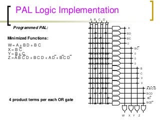 PAL Logic Implementation 
Programmed PAL: 
Minimized Functions: 
W = A + B D + B C 
X = B C 
Y = B + C 
Z = A B C D + B C D + A D + B C D 
4 product terms per each OR gate 
A B C D 
A B C D 
A 
BD 
BC 
0 
0 
0 
0 
B 
C 
0 
0 
BC 
BCD 
AD 
BCD 
W X Y Z 
 