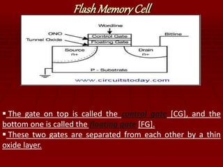 Basic Programmable Logic 
Organizations 
 Depending on which of the AND/OR logic 
arrays is programmable, we have three 
basic organizations 
AND ARRAY 
PROG. 
FIXED 
PROG. 
OR ARRAY 
FIXED 
PROG. 
PROG. 
ORGANIZATION 
PAL 
PROM 
PLA 
 