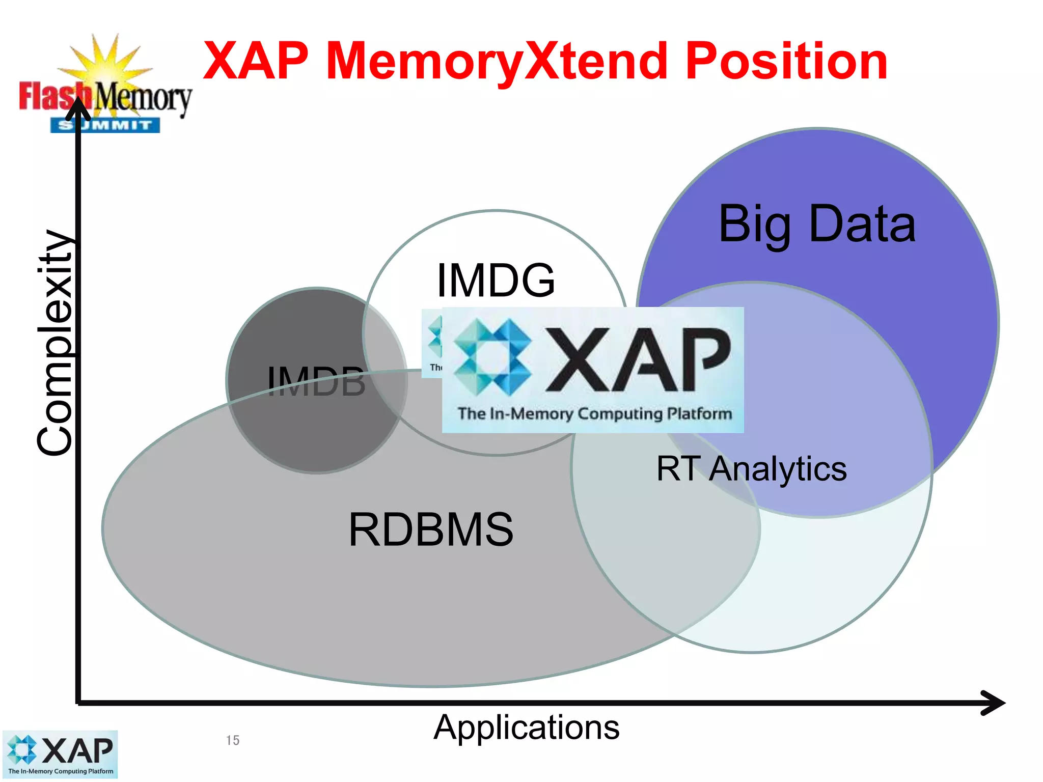 XAP MemoryXtend Position
15
Big Data
IMDB
IMDG
RDBMS
RT Analytics
Applications
Complexity
 