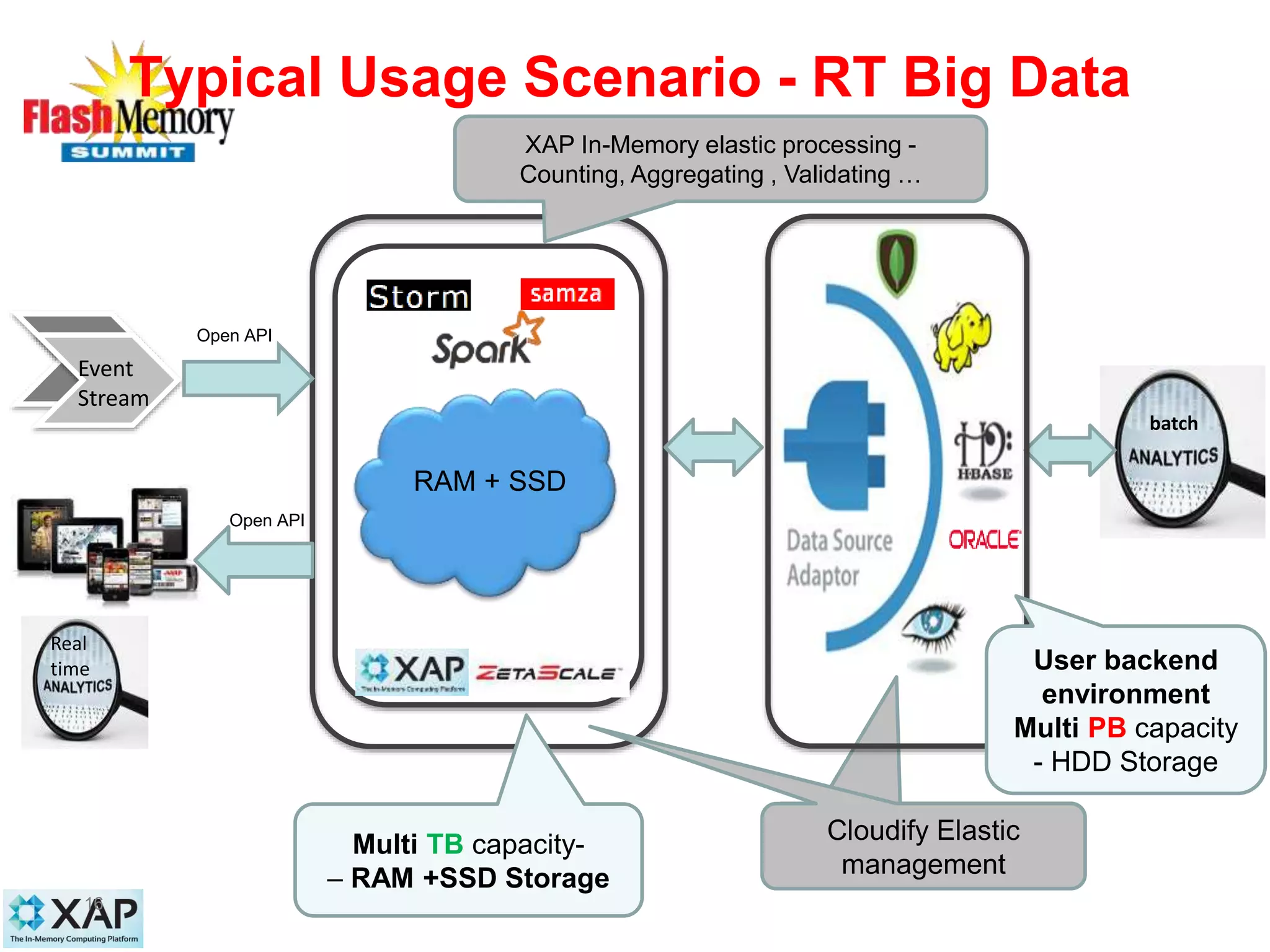 16
Typical Usage Scenario - RT Big Data
Event
Stream
Cloudify Elastic management
Real
time
batch
Cloudify Elastic
management
XAP In-Memory elastic processing -
Counting, Aggregating , Validating …
Multi TB capacity-
– RAM +SSD Storage
User backend
environment
Multi PB capacity
- HDD Storage
RAM + SSD
Open API
Open API
 